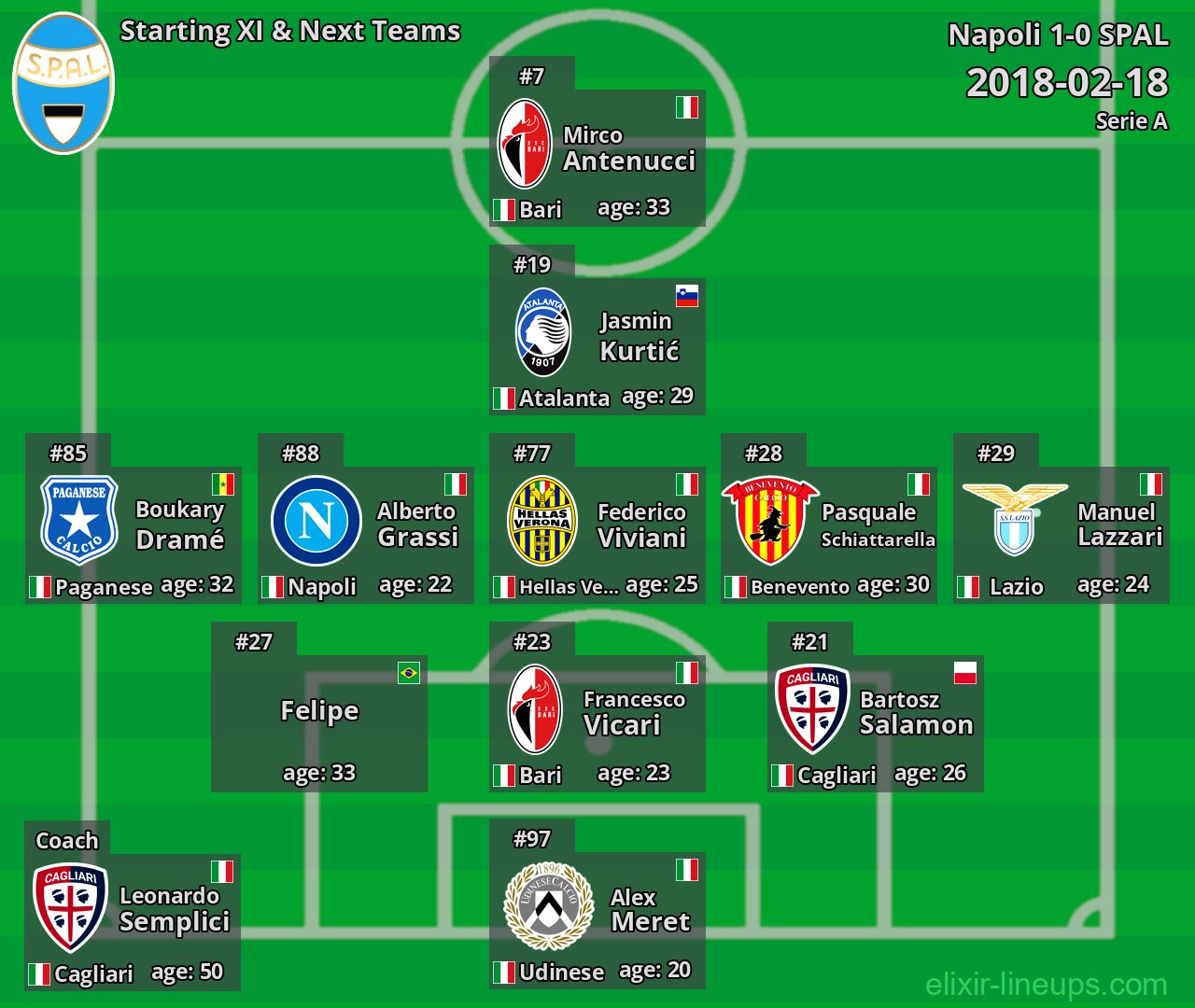 SPAL Starting XI & Next Teams 2018-02-18