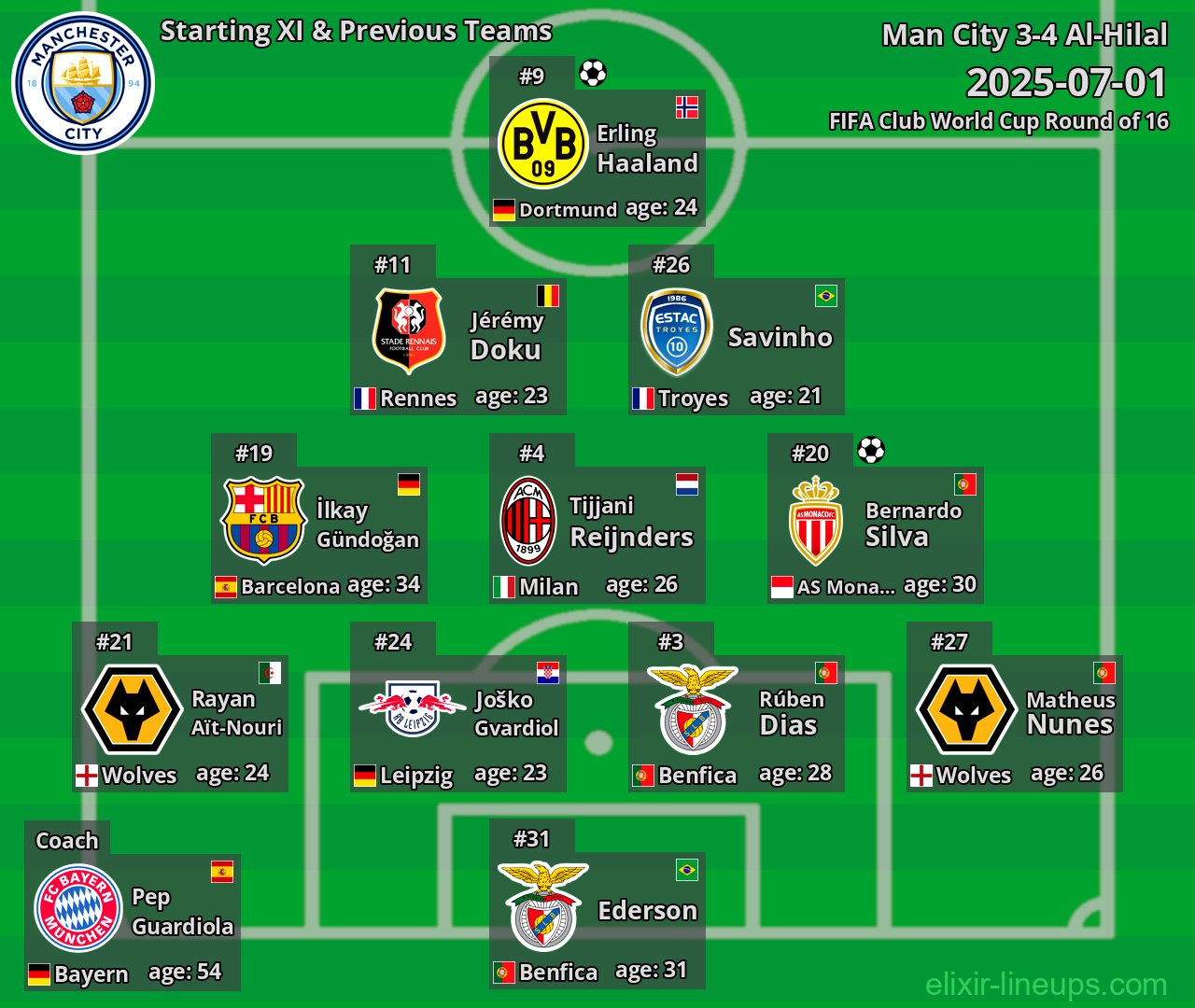 Man City Starting XI & Previous Teams 2025-07-01