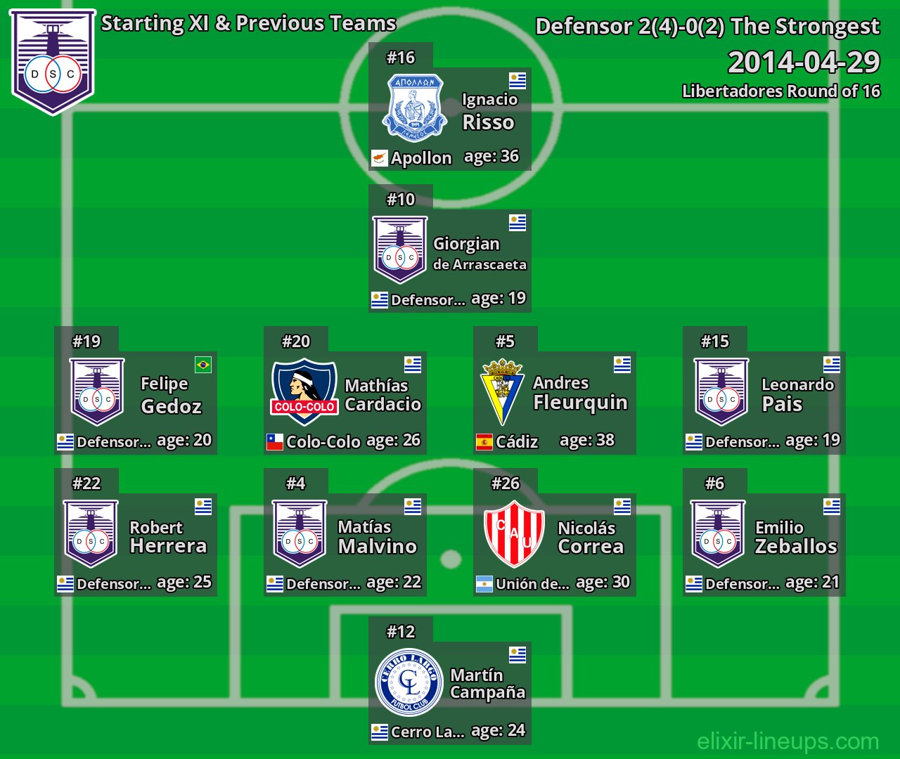 Defensor Starting XI & Previous Teams 2014-04-29