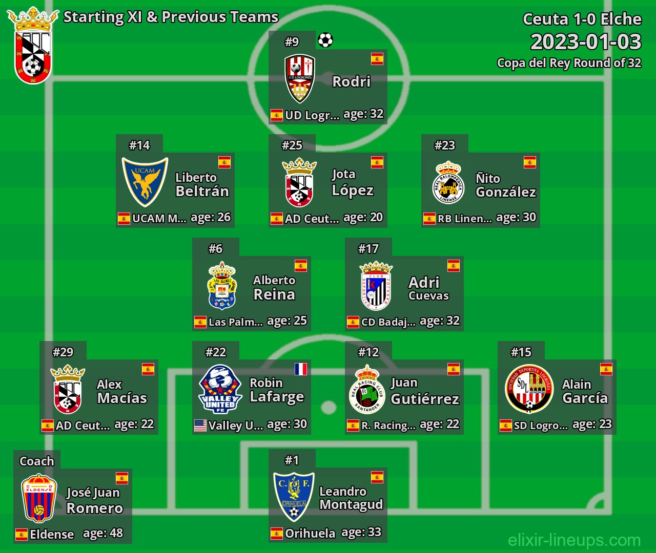 Ceuta Starting XI & Previous Teams 2023-01-03