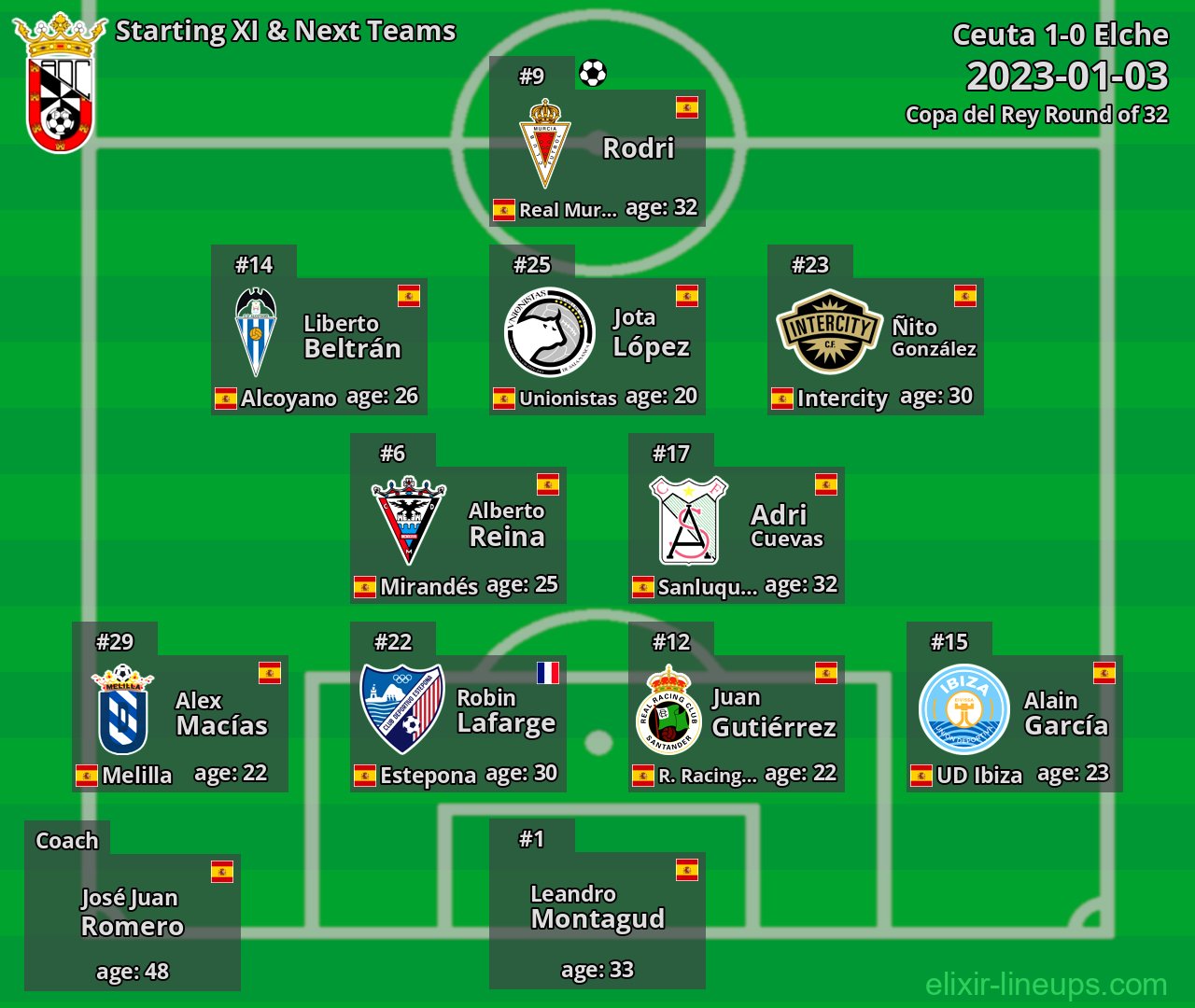 Ceuta Starting XI & Next Teams 2023-01-03