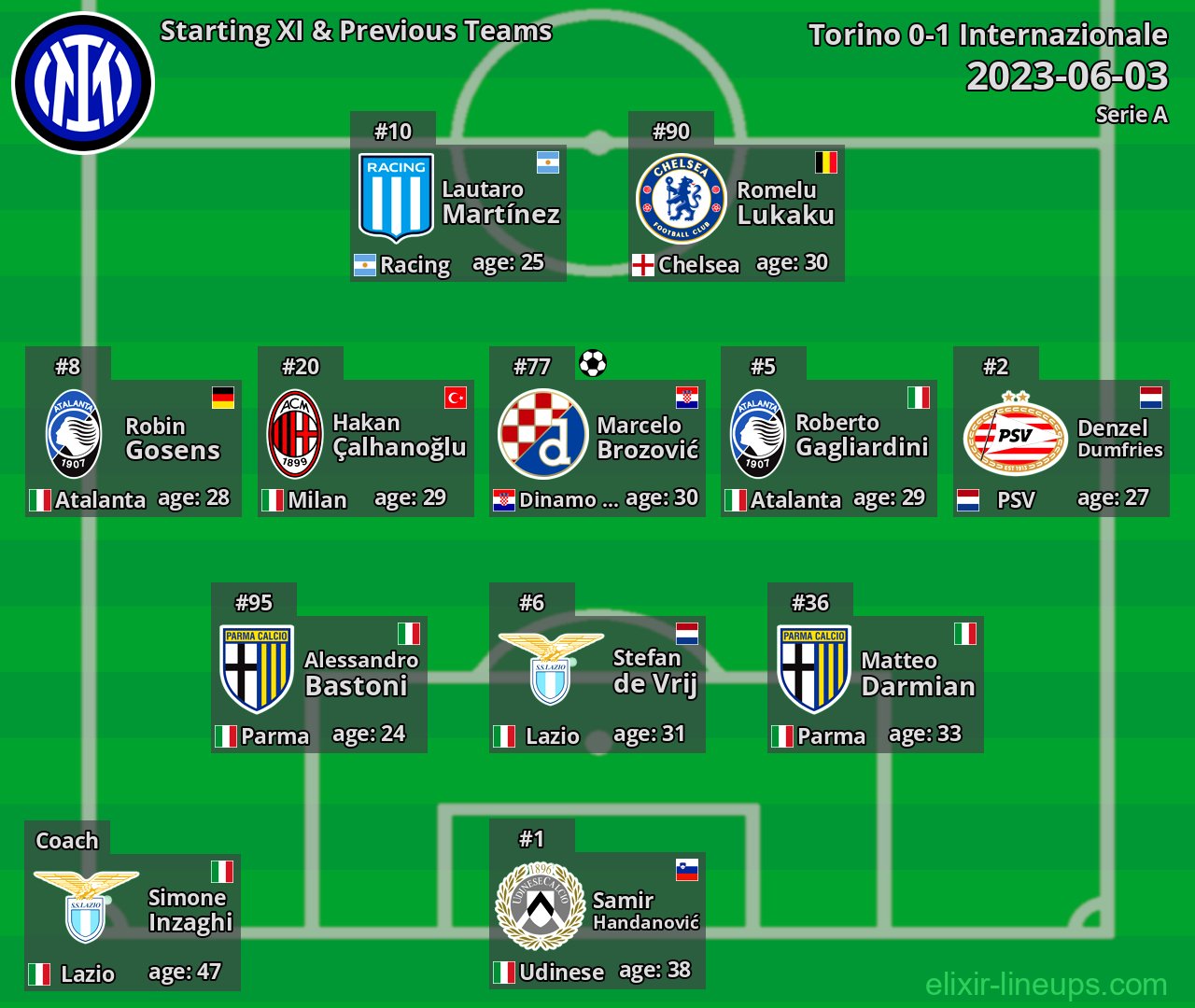 Internazionale Starting XI & Previous Teams 2023-06-03