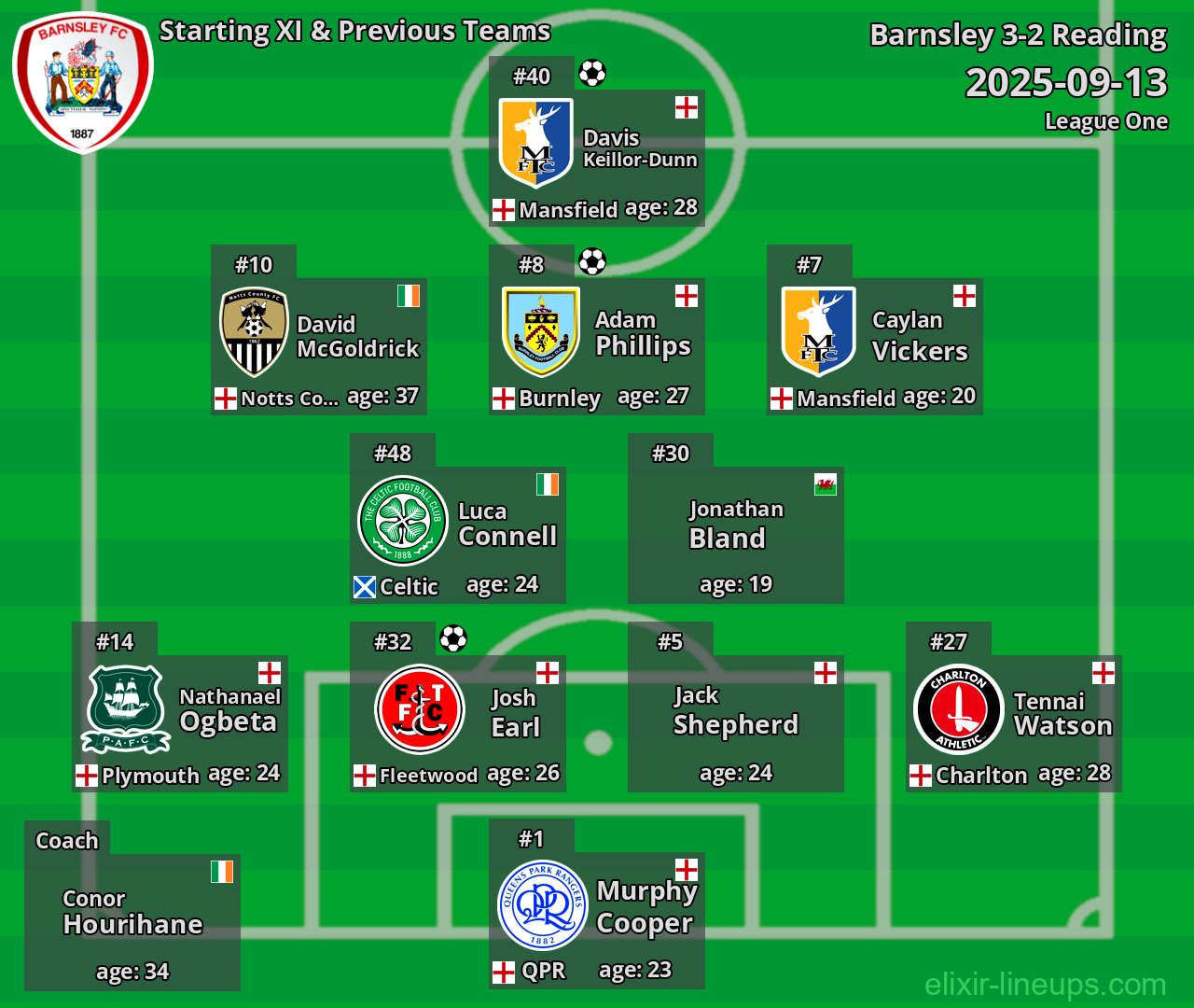 Barnsley Starting XI & Previous Teams 2025-09-13