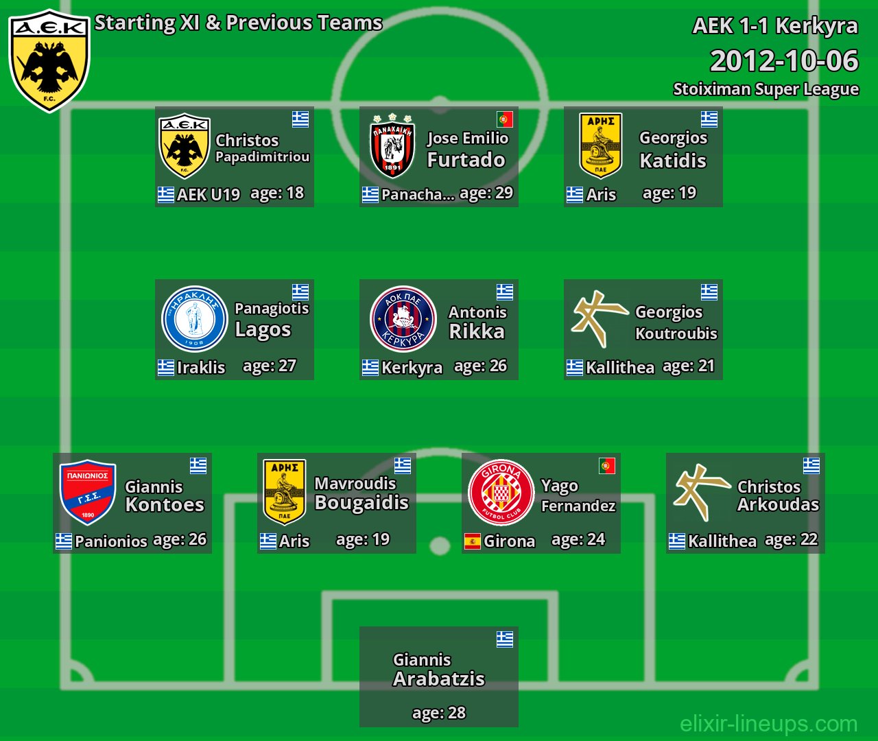 AEK Starting XI & Previous Teams 2012-10-06