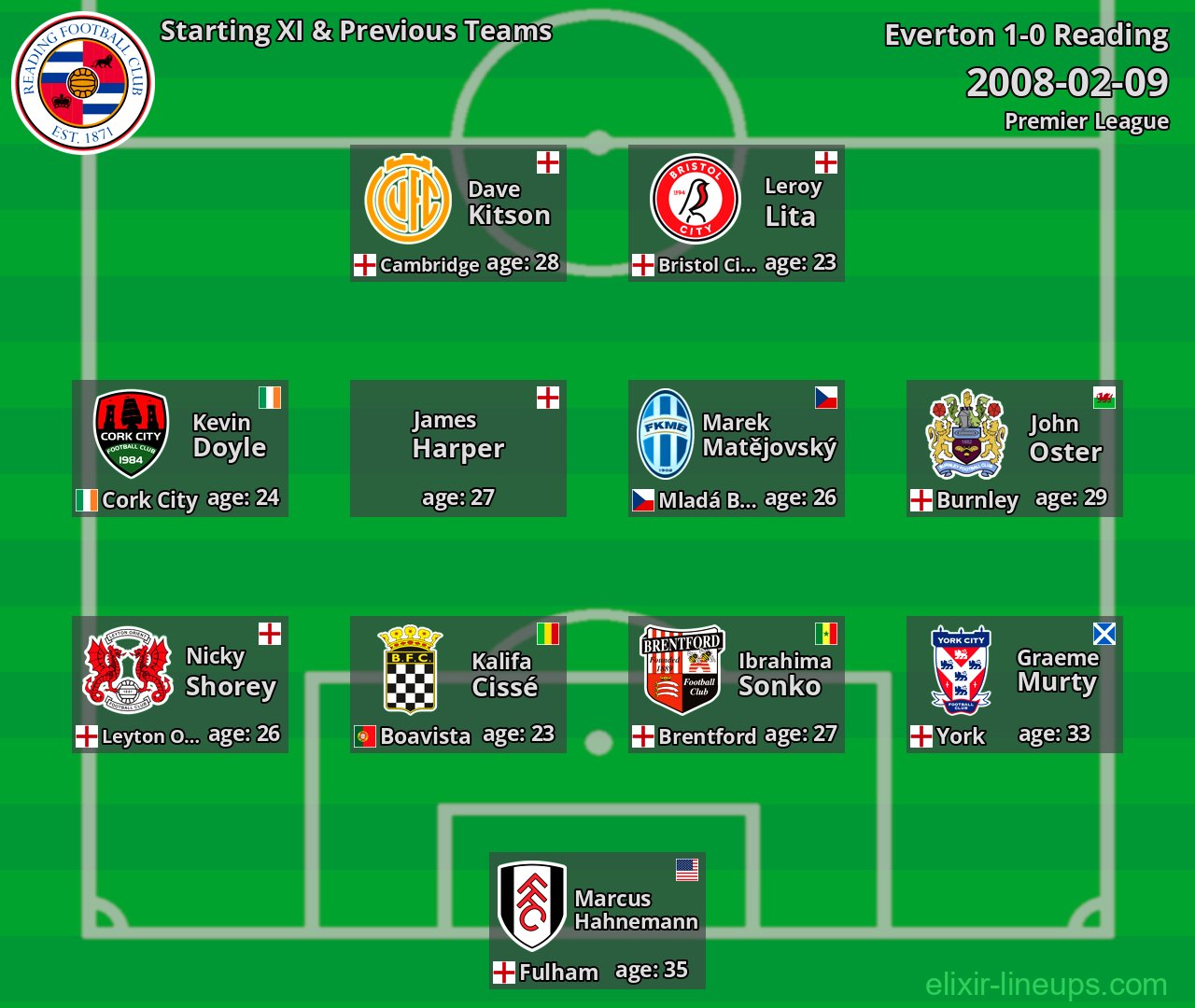 Reading Starting XI & Previous Teams 2008-02-09