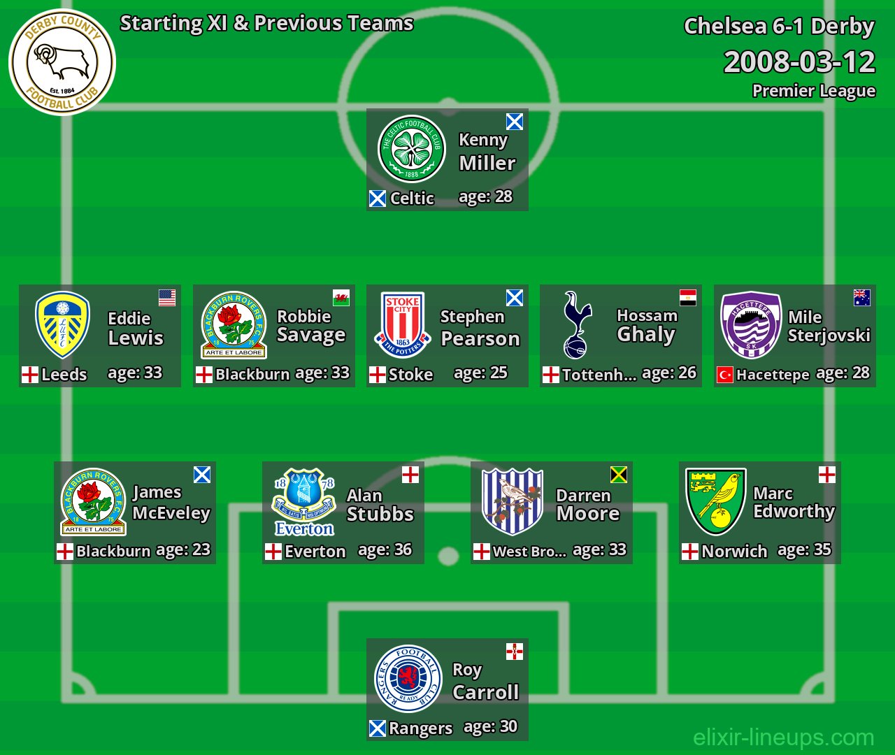 Derby Starting XI & Previous Teams 2008-03-12