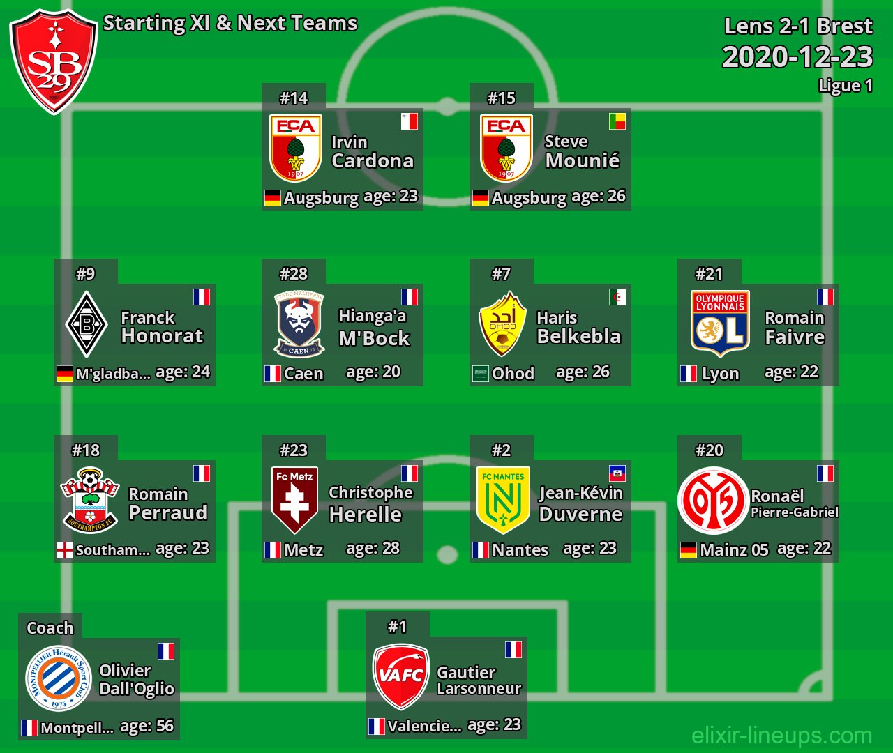 Brest Starting XI & Next Teams 2020-12-23