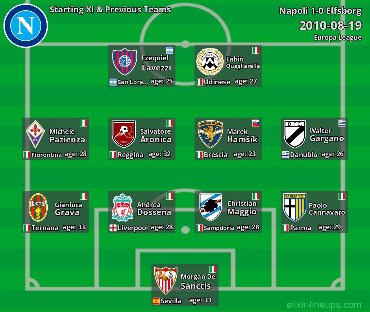Napoli Starting XI & Previous Teams 2010-08-19