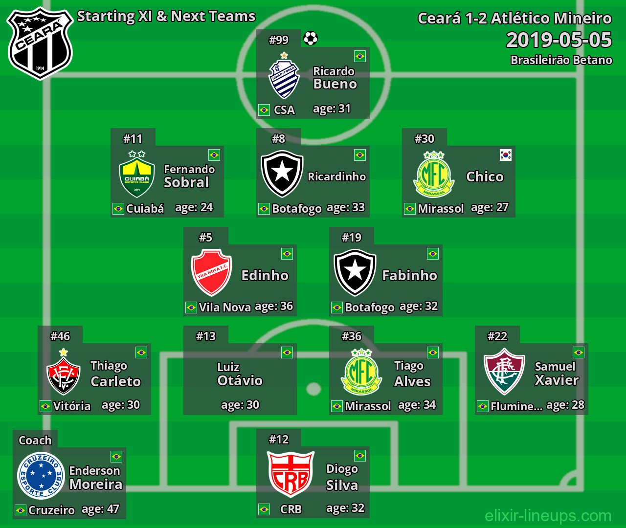 Ceará Starting XI & Next Teams 2019-05-05
