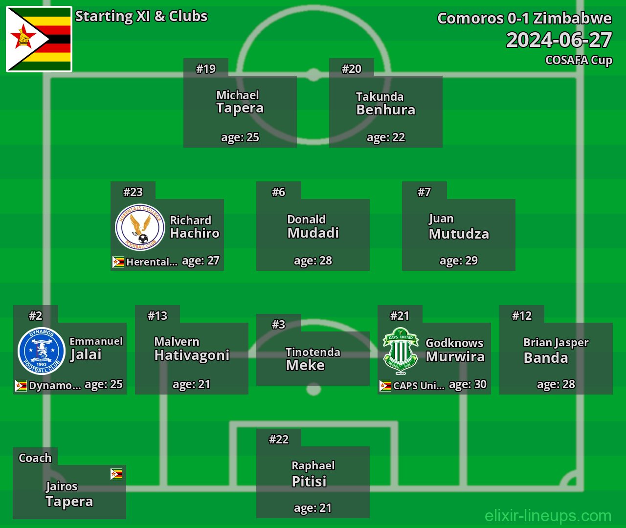 Zimbabwe Starting XI 2024-06-27