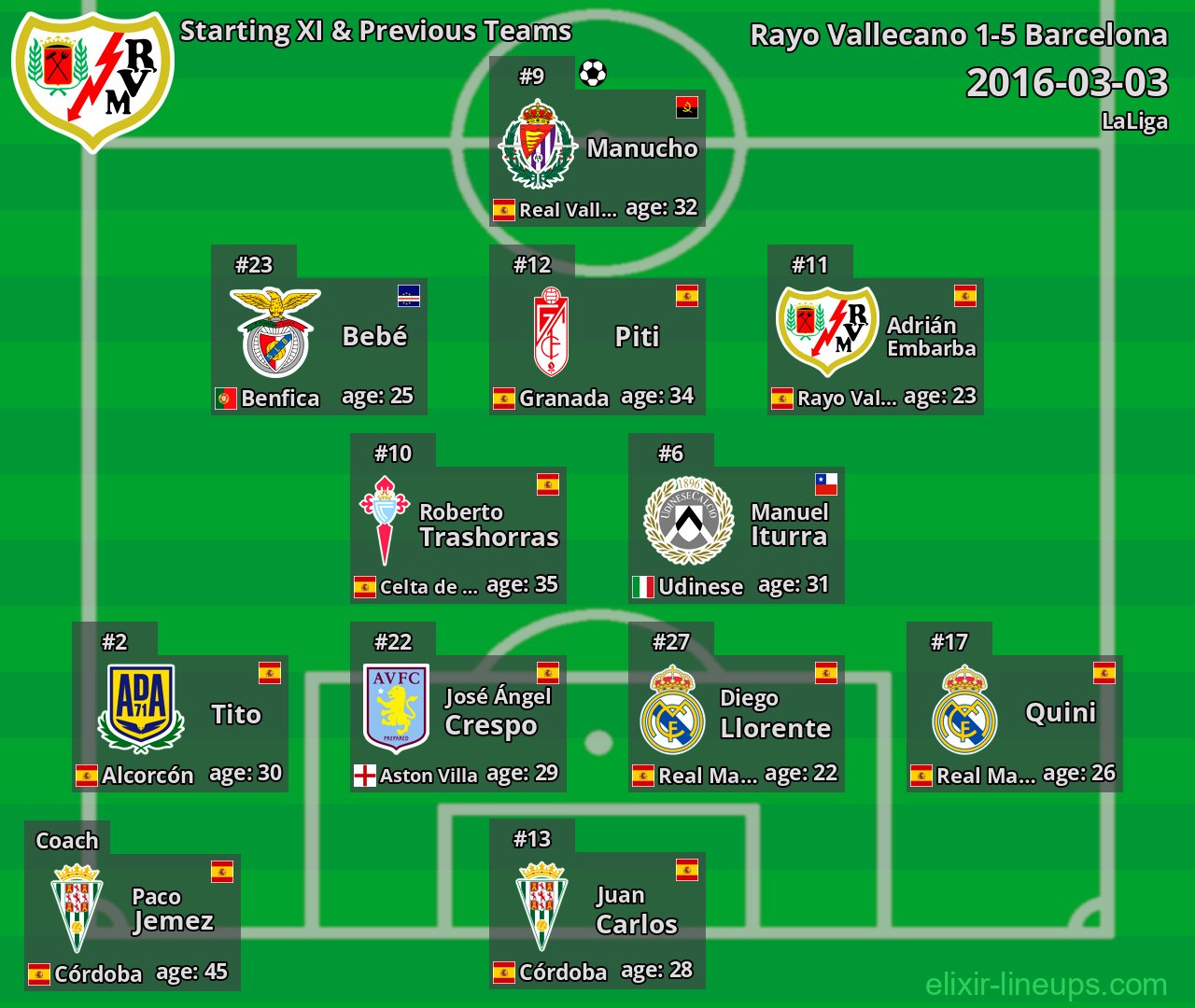 Rayo Vallecano Starting XI & Previous Teams 2016-03-03