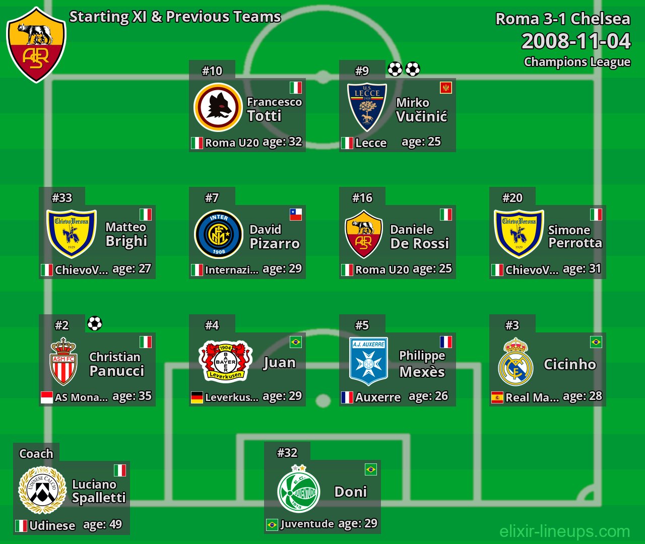 Roma Starting XI & Previous Teams 2008-11-04