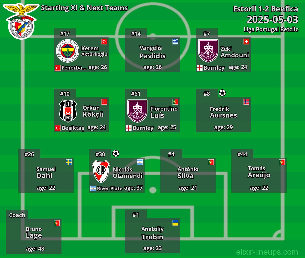 Benfica Starting XI & Next Teams 2025-05-03