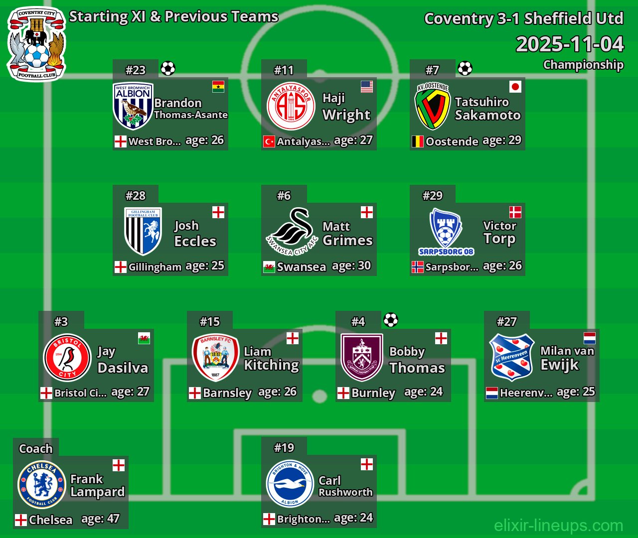 Coventry Starting XI & Previous Teams 2025-11-04