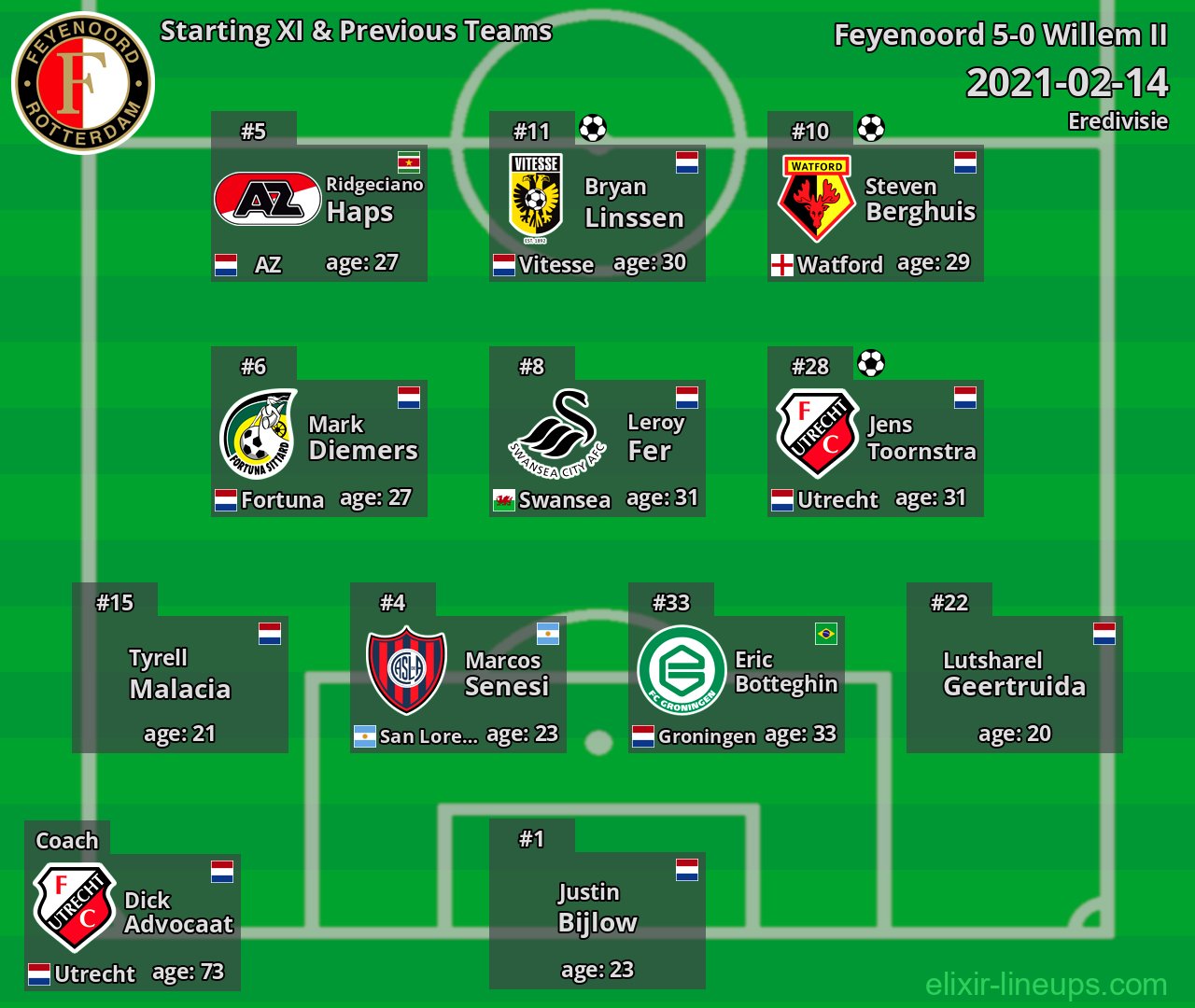 Feyenoord Starting XI & Previous Teams 2021-02-14