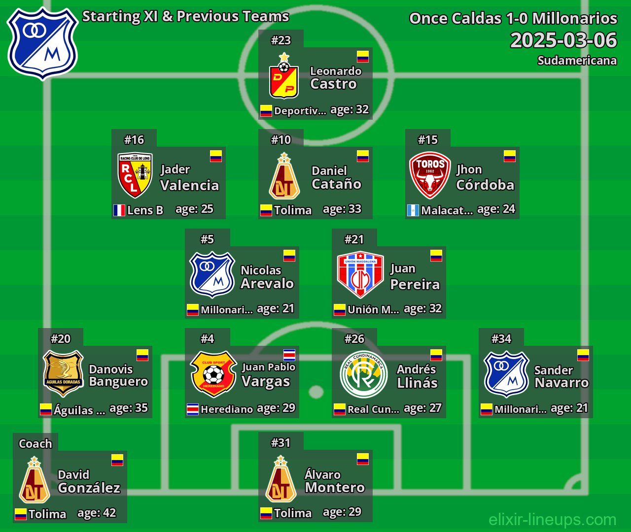 Millonarios Starting XI & Previous Teams 2025-03-06