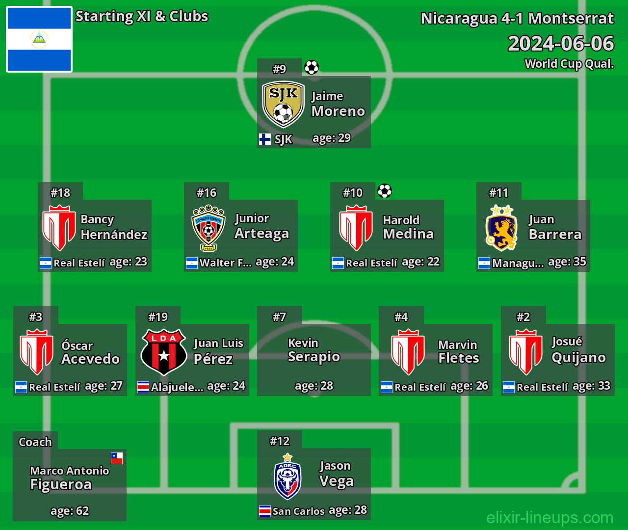 Nicaragua Starting XI 2024-06-06