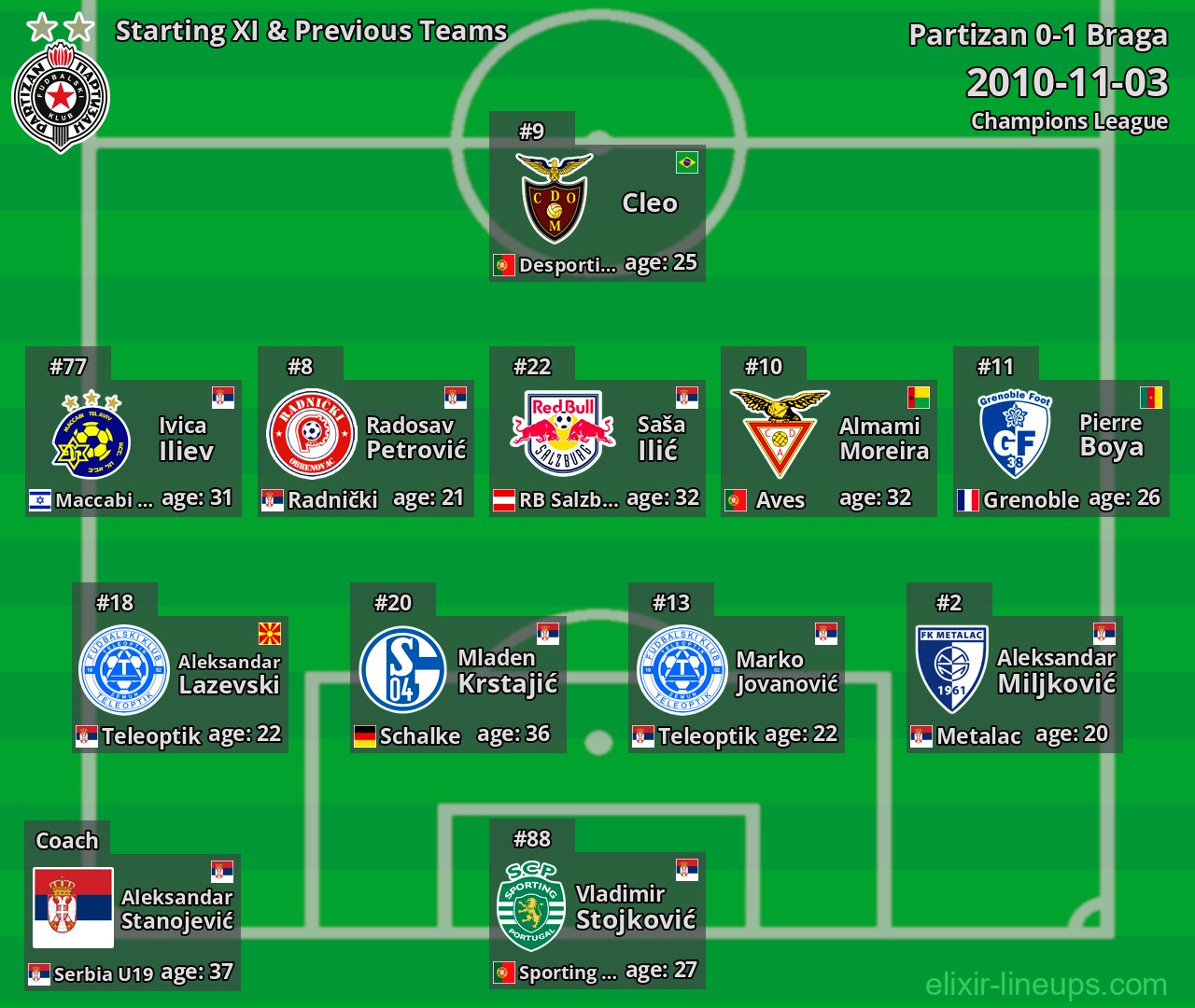 Partizan Starting XI & Previous Teams 2010-11-03