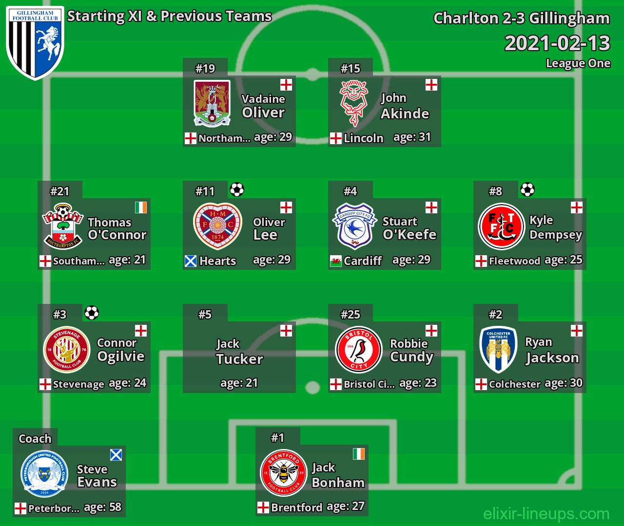Gillingham Starting XI & Previous Teams 2021-02-13
