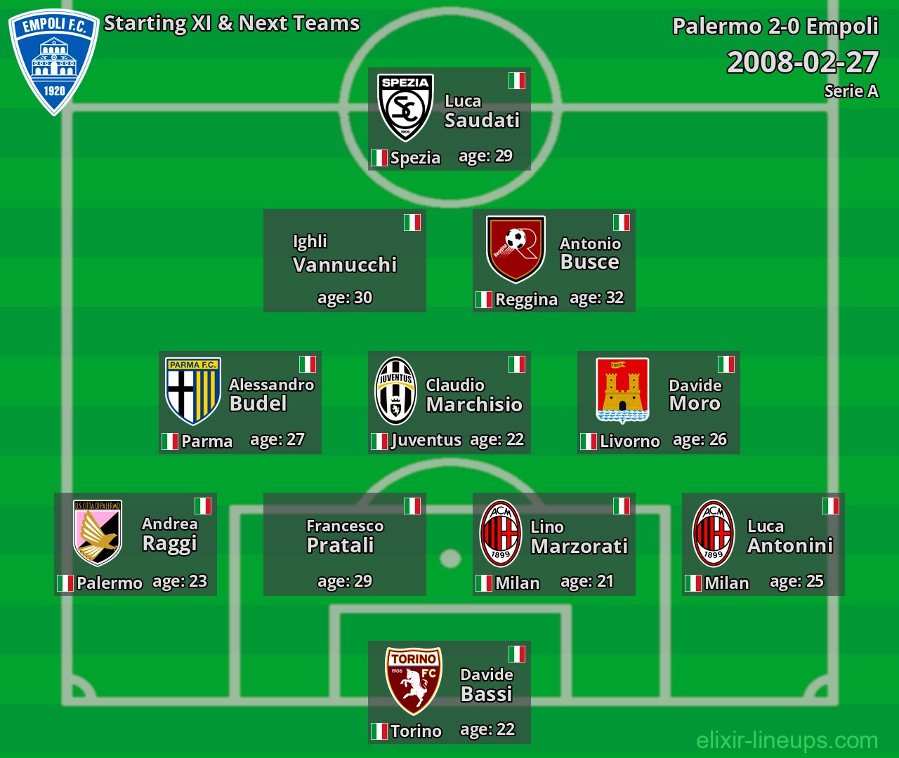 Empoli Starting XI & Next Teams 2008-02-27