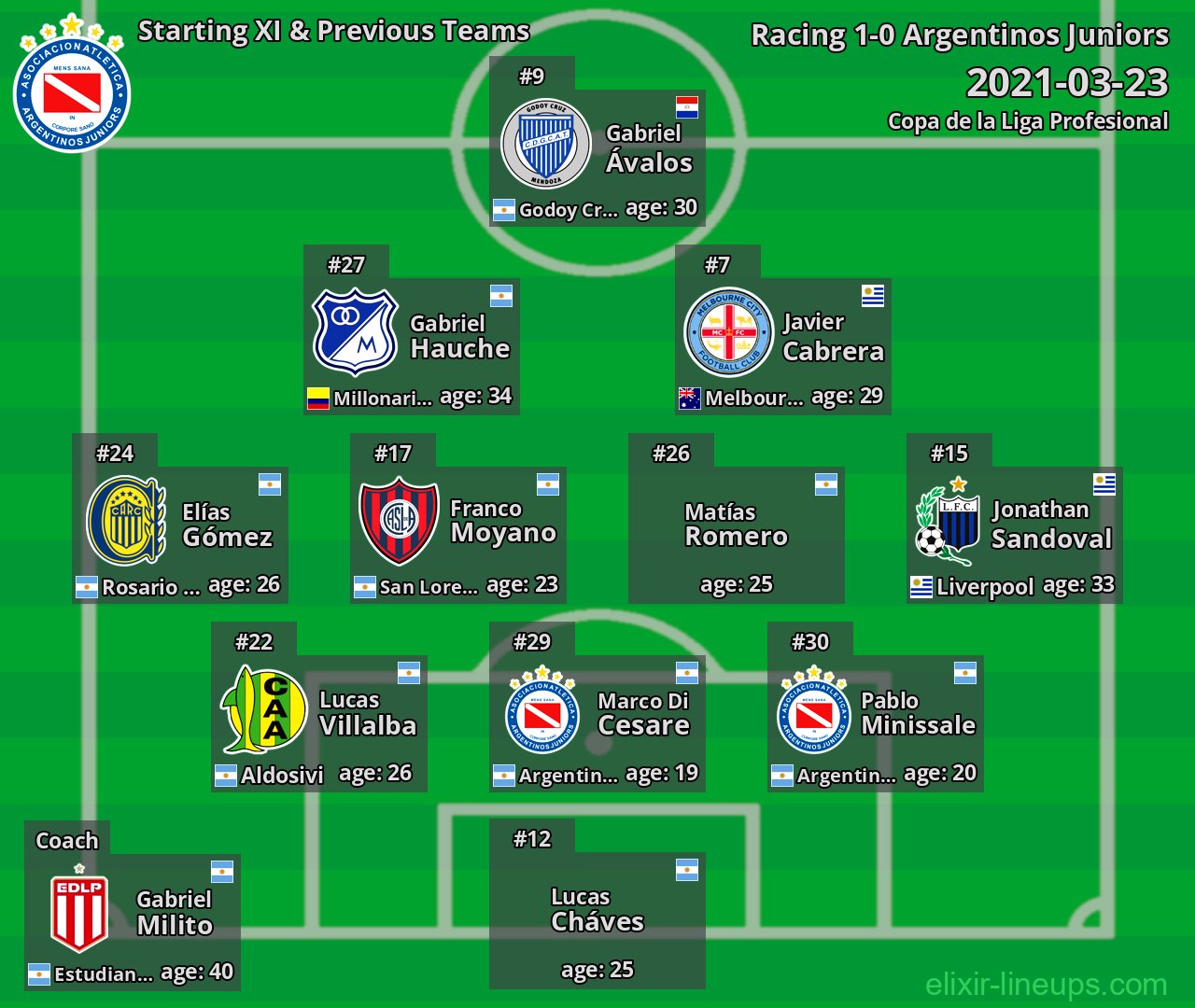 Argentinos Juniors Starting XI & Previous Teams 2021-03-23
