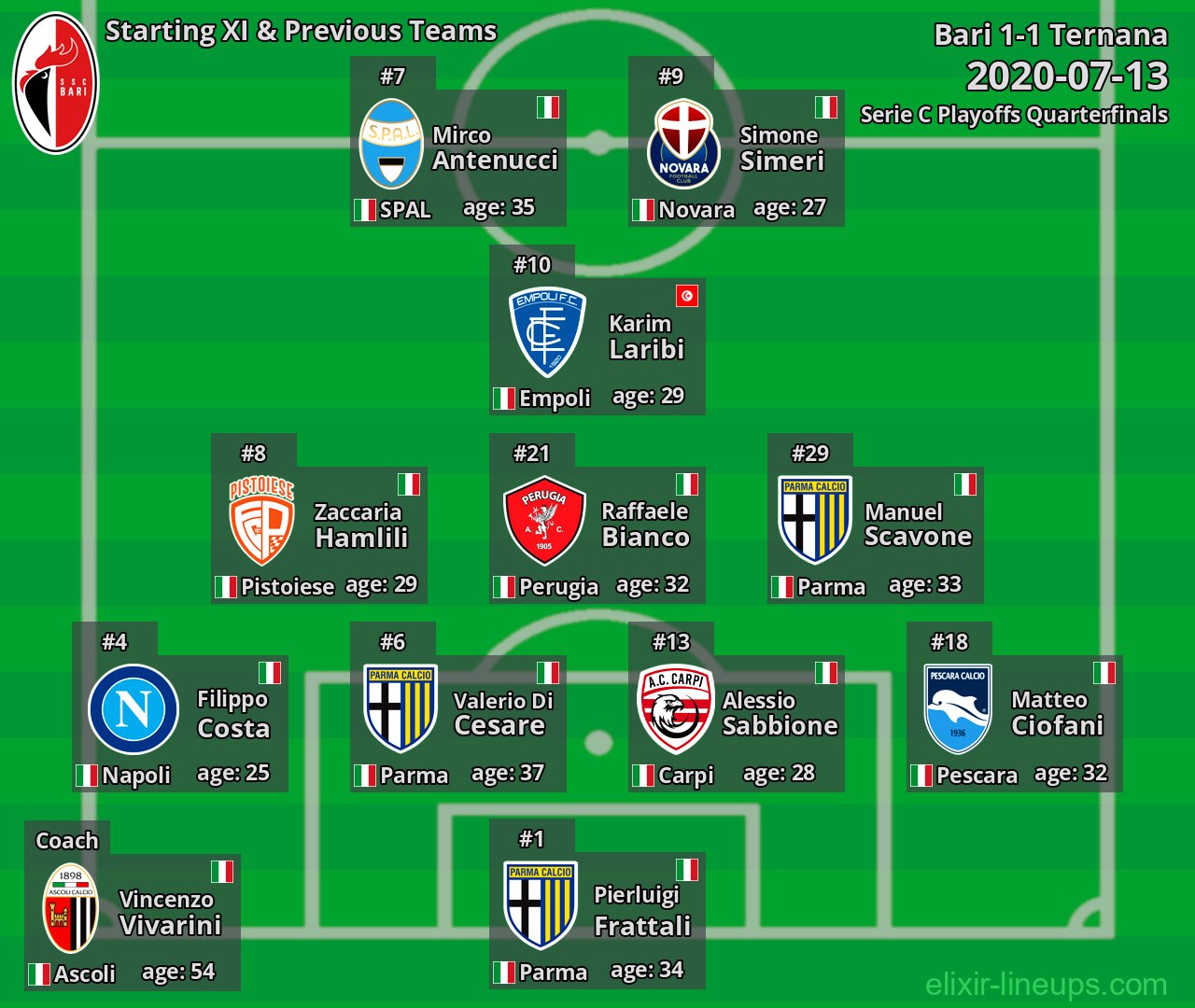 Bari Starting XI & Previous Teams 2020-07-13