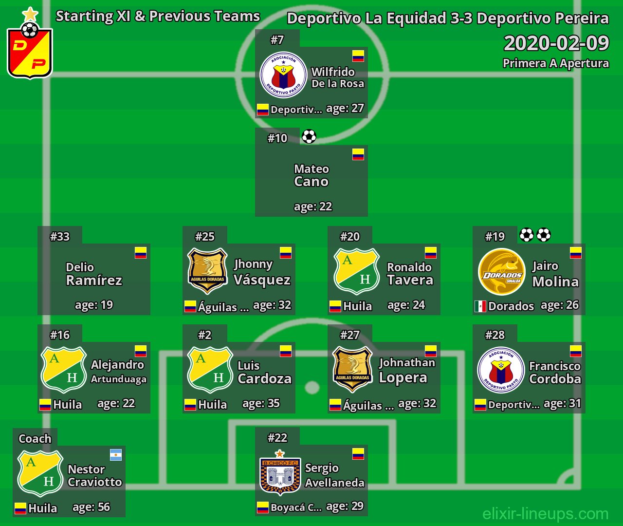 Deportivo Pereira Starting XI & Previous Teams 2020-02-09