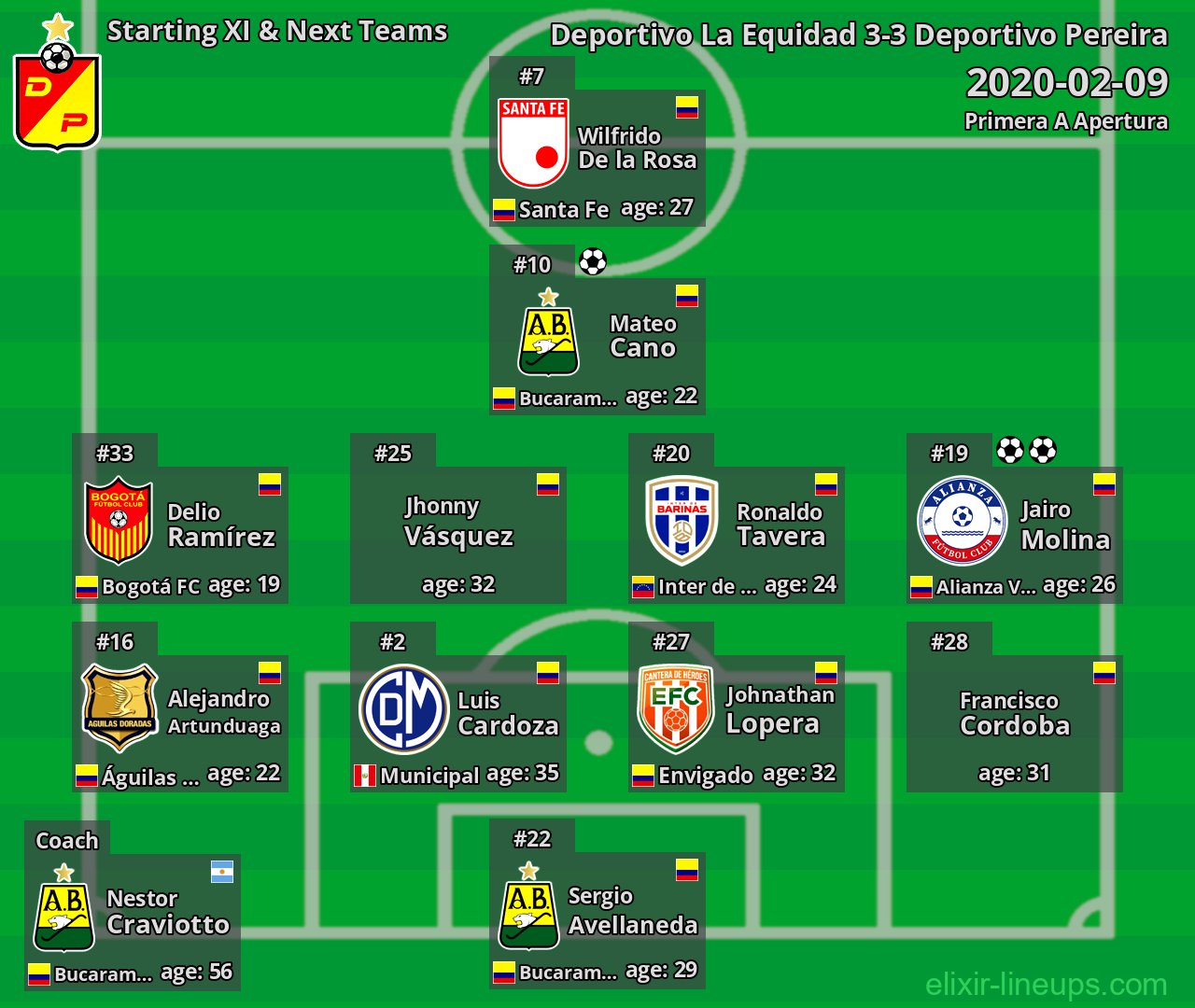 Deportivo Pereira Starting XI & Next Teams 2020-02-09
