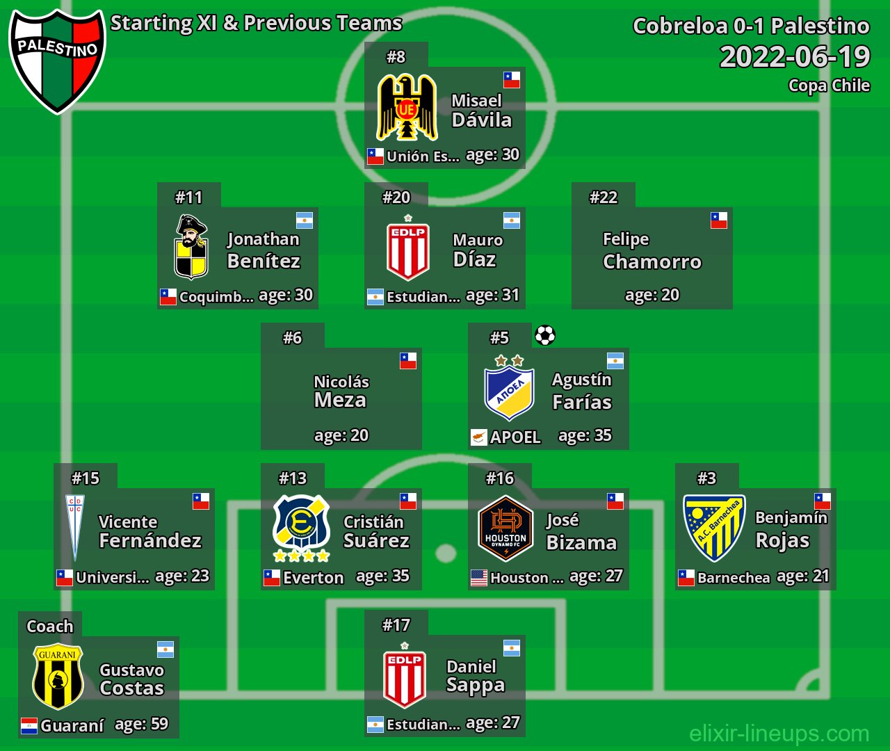 Palestino Starting XI & Previous Teams 2022-06-19