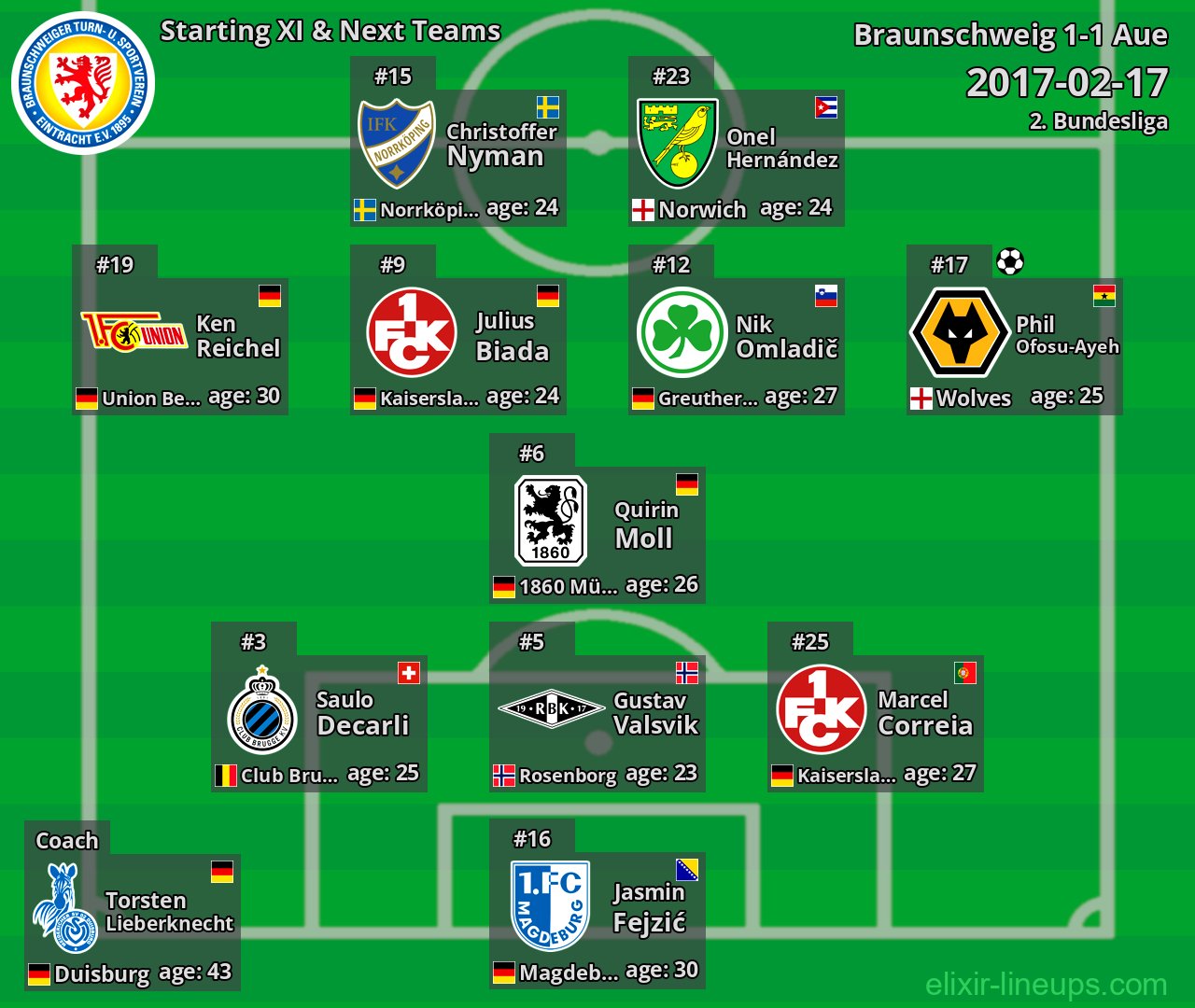 Braunschweig Starting XI & Next Teams 2017-02-17