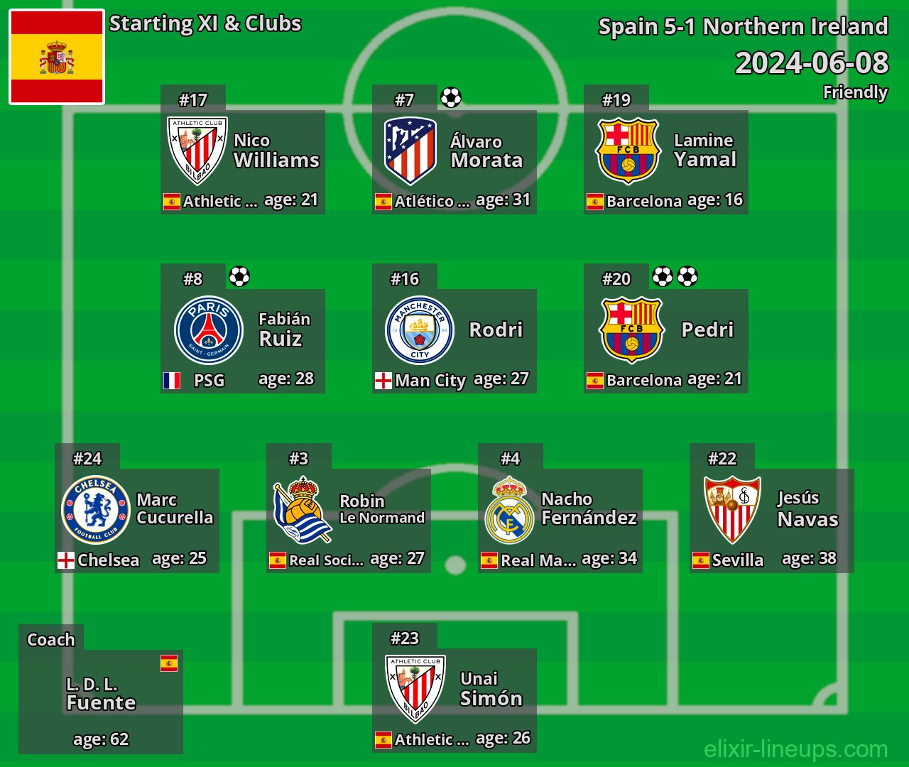 Spain Starting XI 2024-06-08