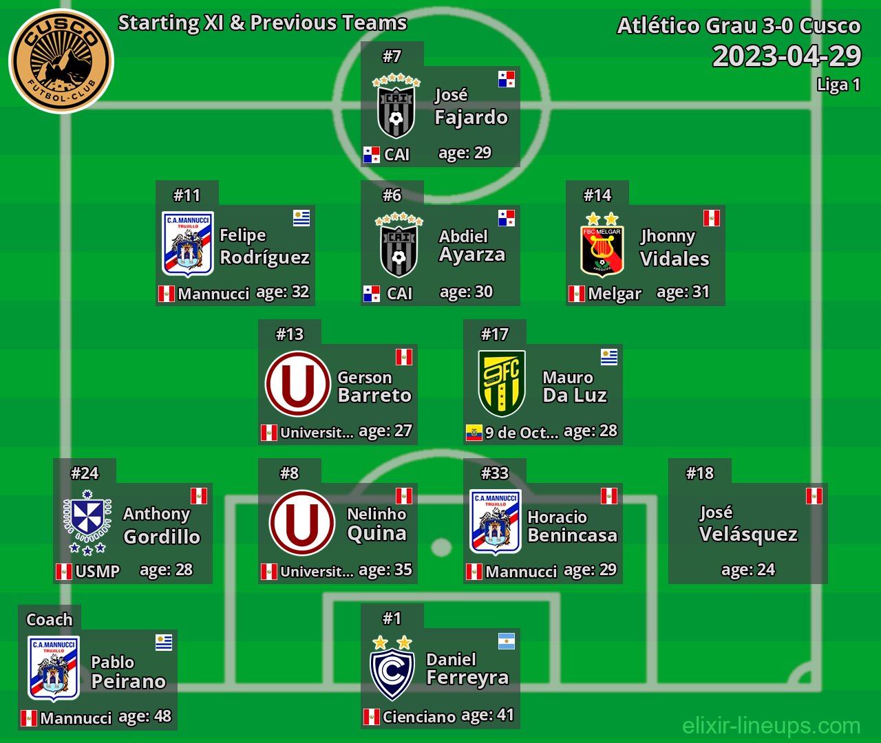 Cusco Starting XI & Previous Teams 2023-04-29