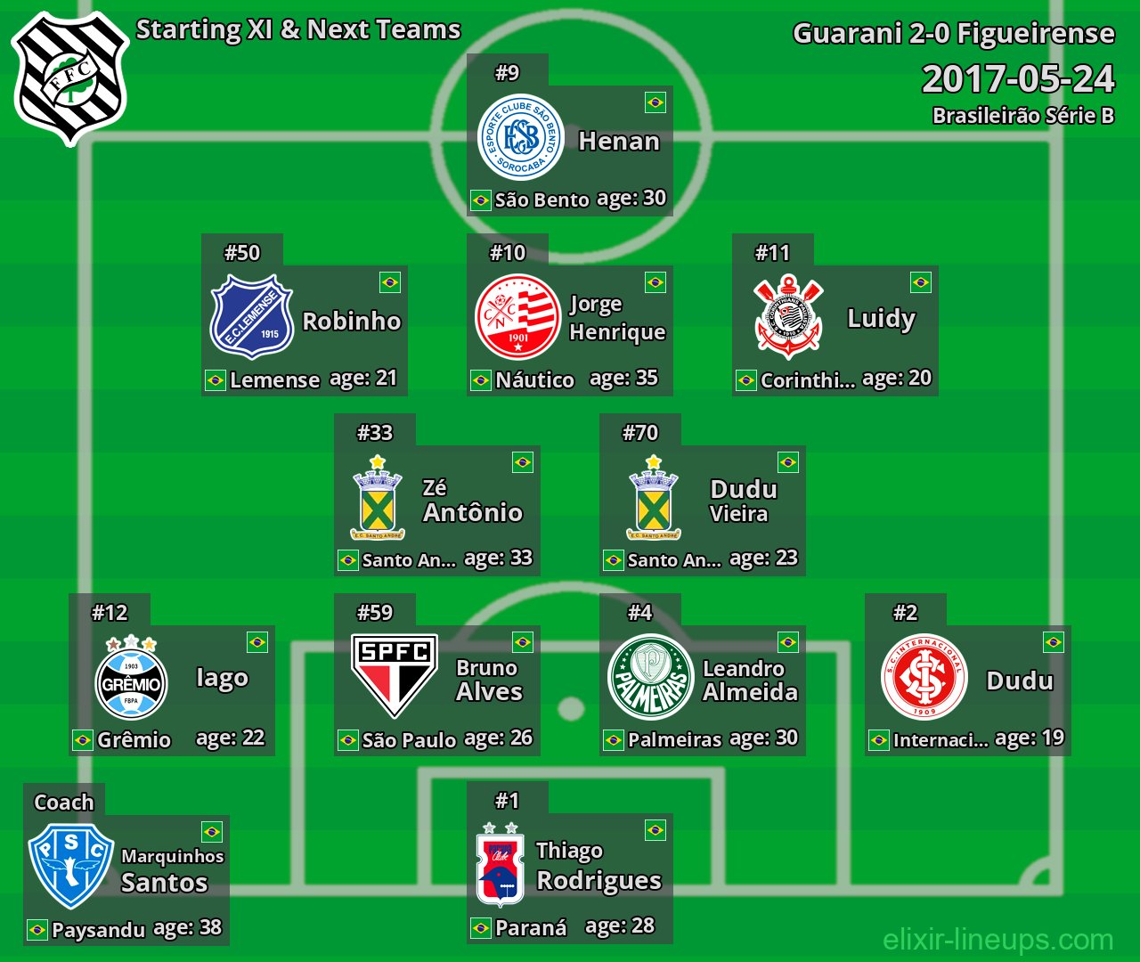 Figueirense Starting XI & Next Teams 2017-05-24
