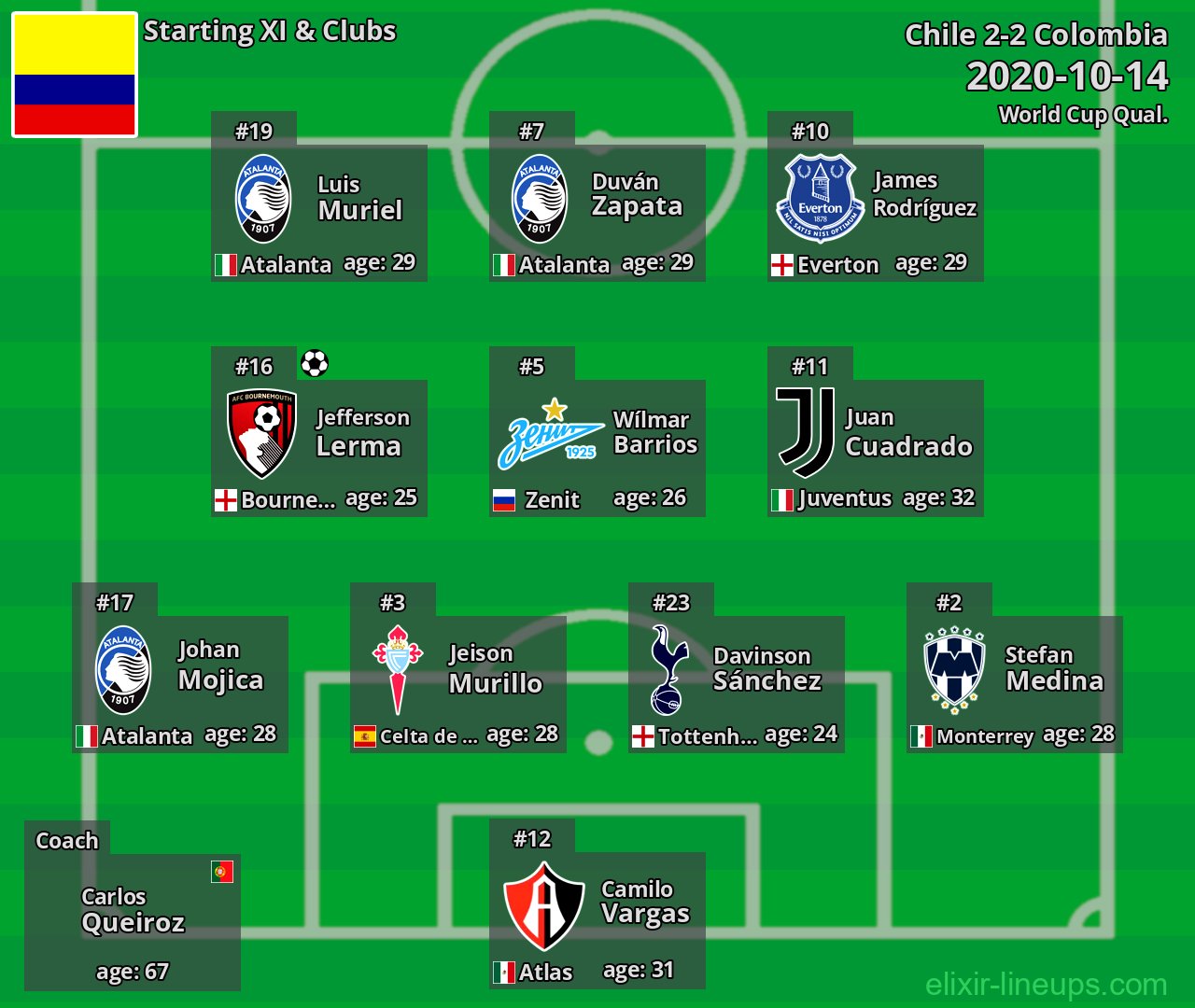 Colombia Starting XI 2020-10-14