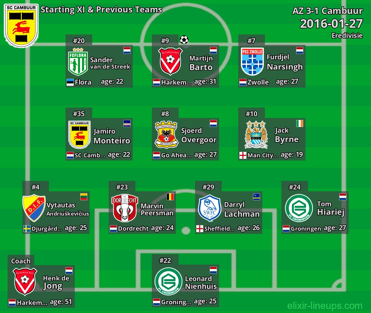 Cambuur Starting XI & Previous Teams 2016-01-27