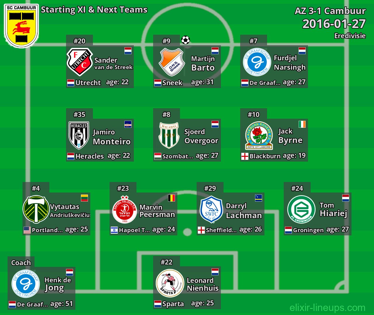 Cambuur Starting XI & Next Teams 2016-01-27