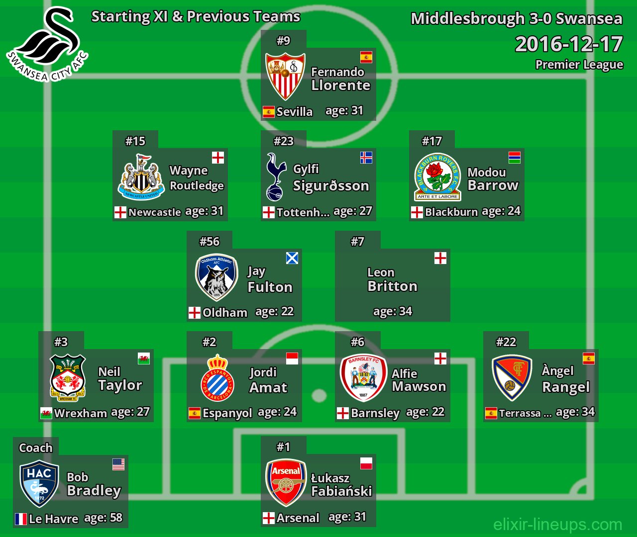 Swansea Starting XI & Previous Teams 2016-12-17