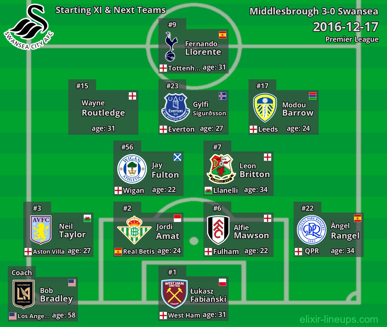 Swansea Starting XI & Next Teams 2016-12-17