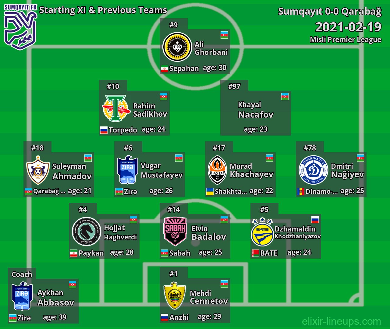 Sumqayıt Starting XI & Previous Teams 2021-02-19