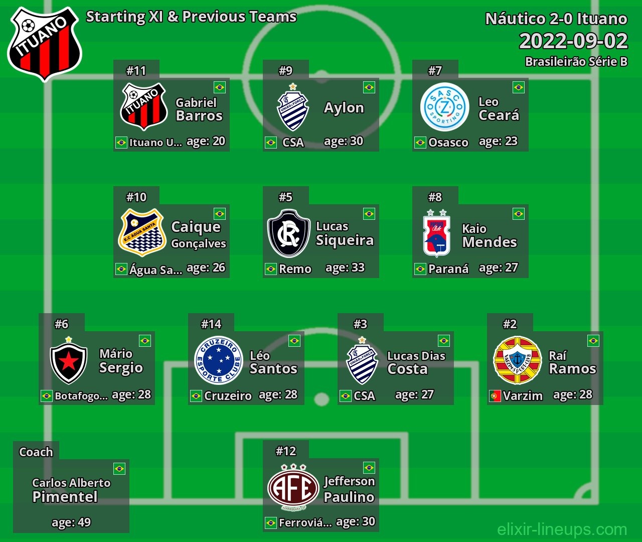 Ituano Starting XI & Previous Teams 2022-09-02