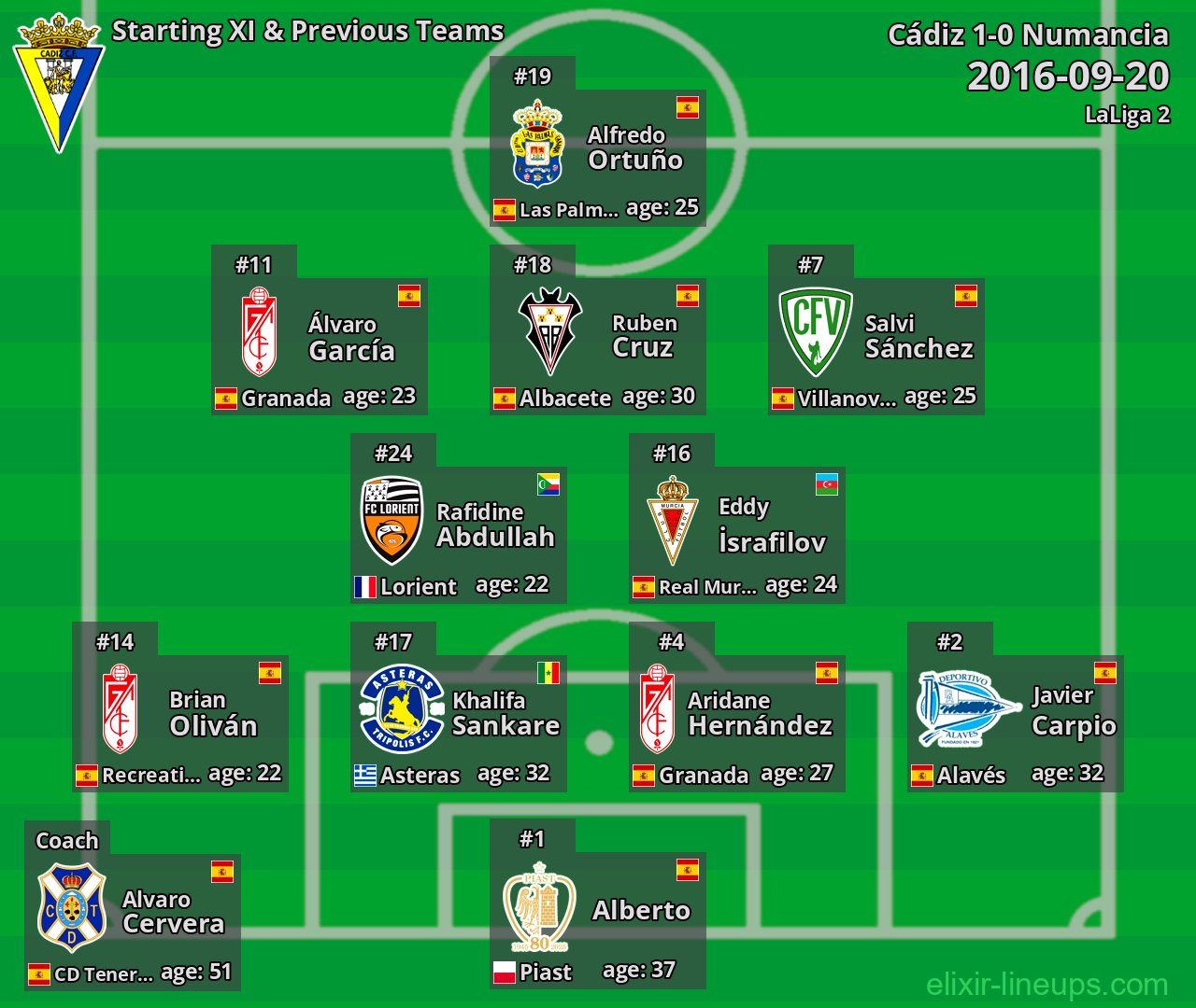Cádiz Starting XI & Previous Teams 2016-09-20
