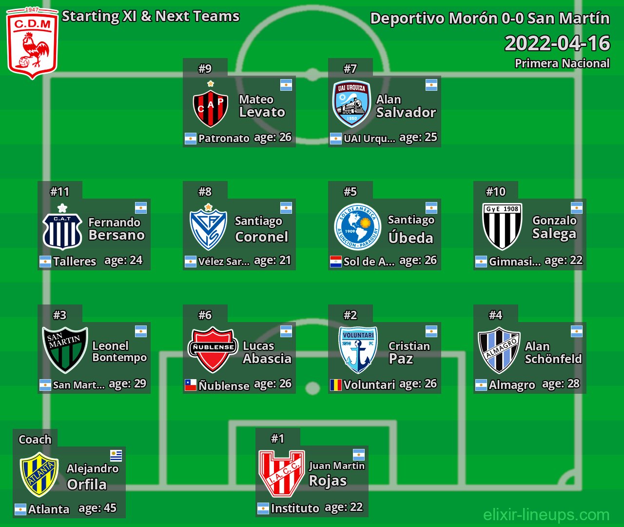 Deportivo Morón Starting XI & Next Teams 2022-04-16