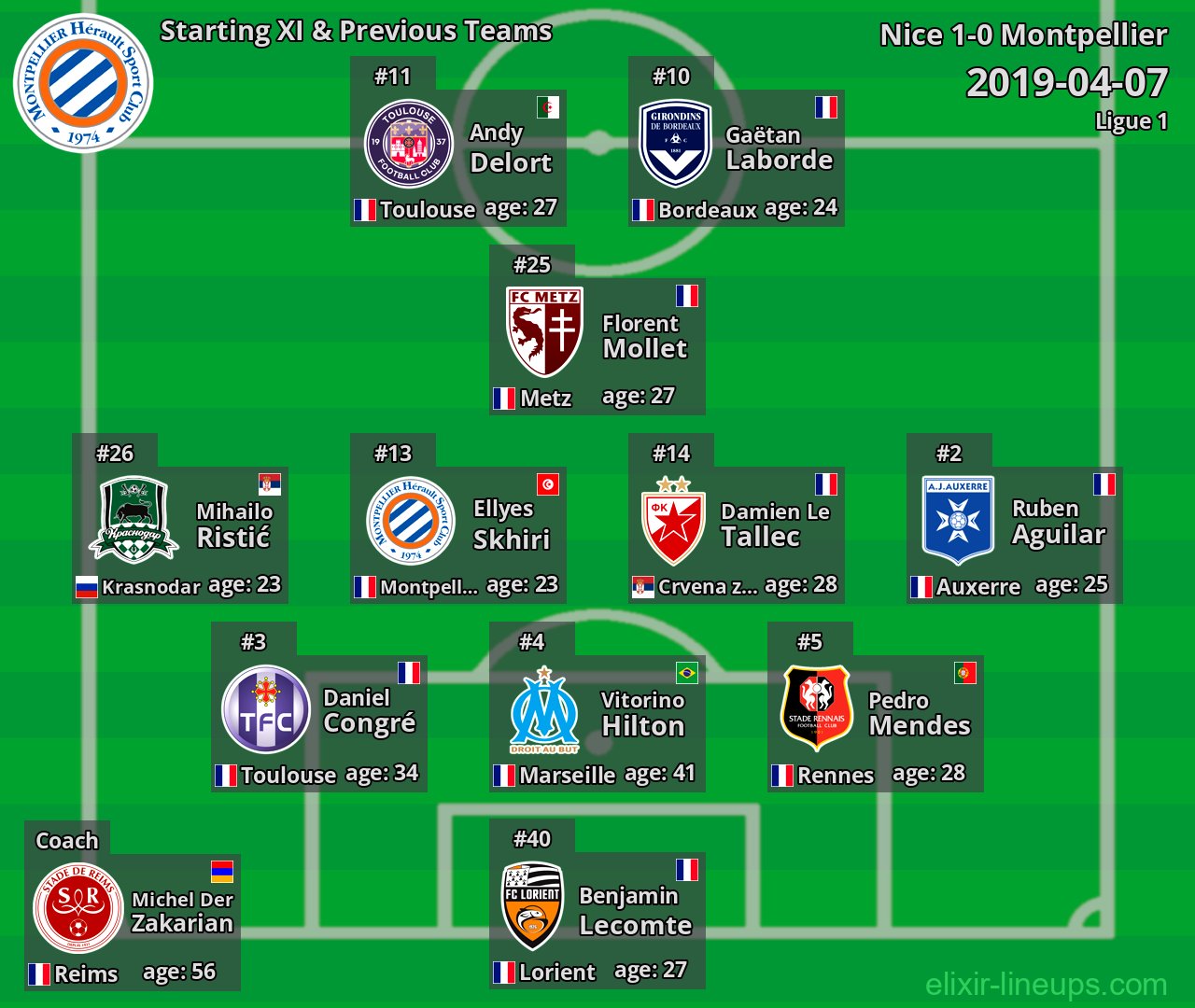 Montpellier Starting XI & Previous Teams 2019-04-07