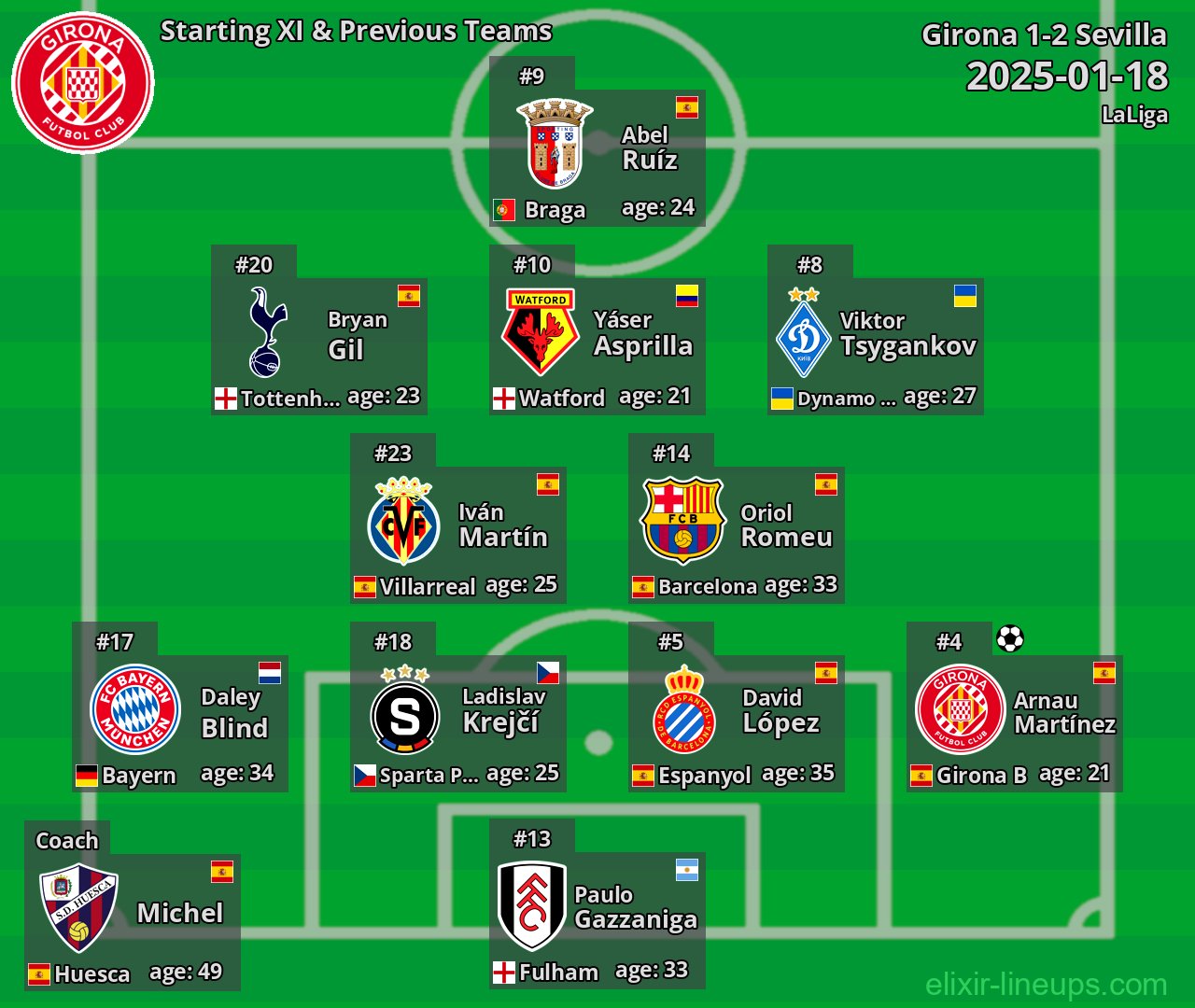 Girona Starting XI & Previous Teams 2025-01-18