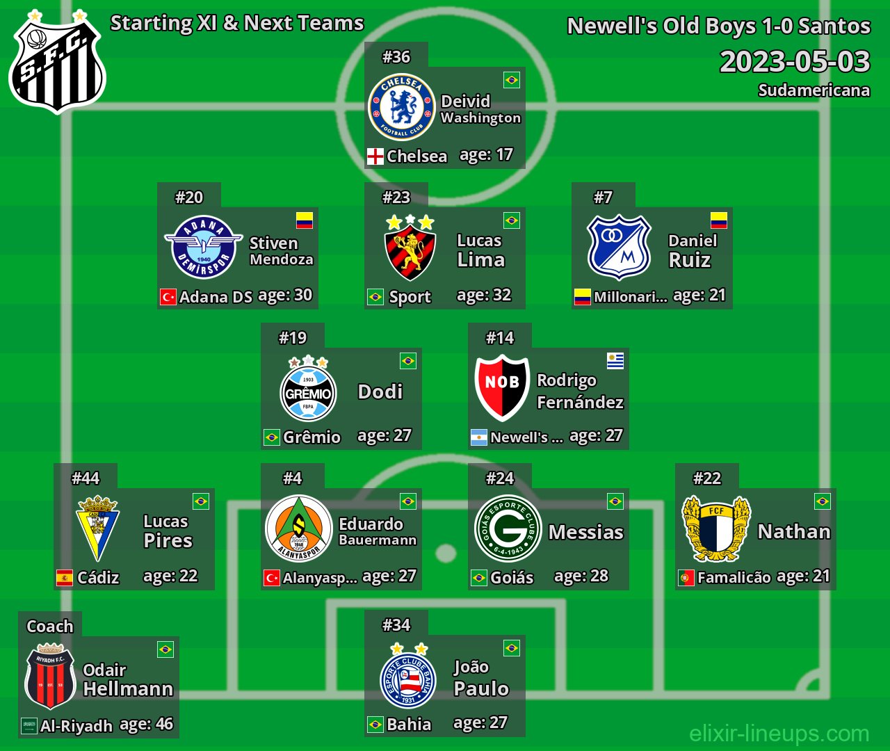 Santos Starting XI & Next Teams 2023-05-03