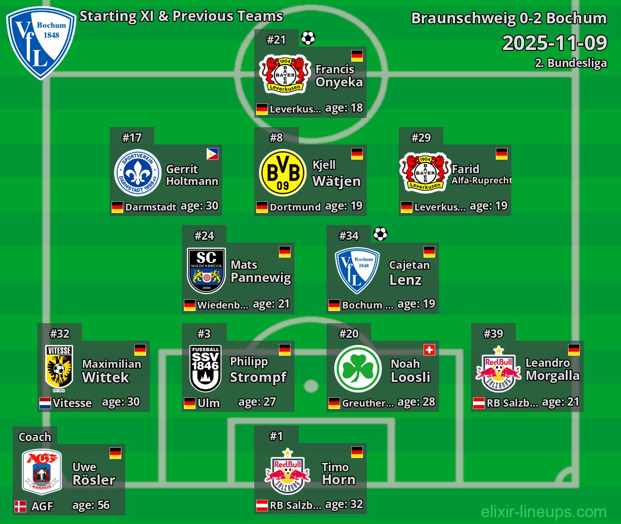 Bochum Starting XI & Previous Teams 2025-11-09