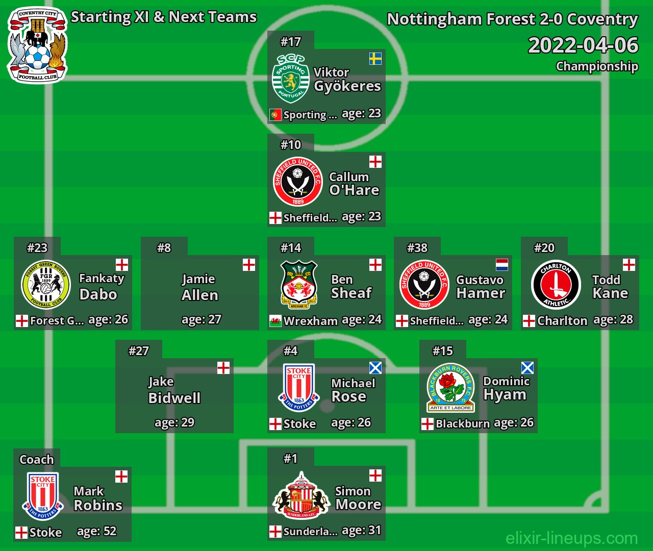 Coventry Starting XI & Next Teams 2022-04-06