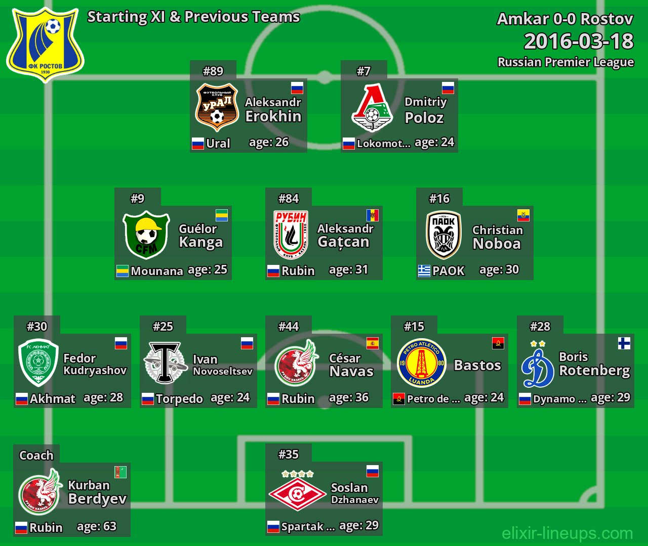 Rostov Starting XI & Previous Teams 2016-03-18