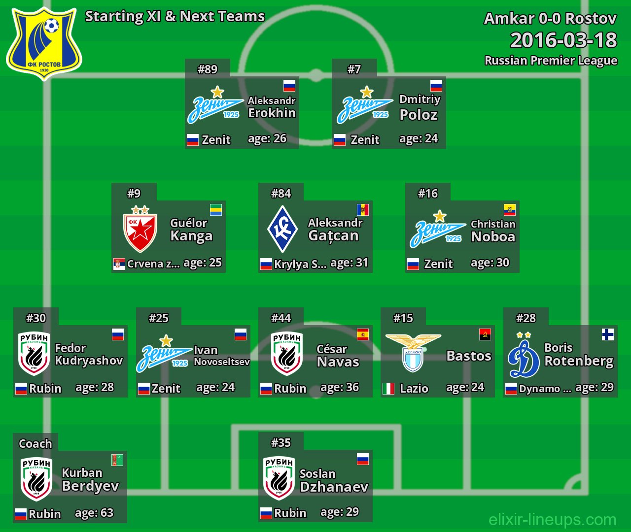 Rostov Starting XI & Next Teams 2016-03-18