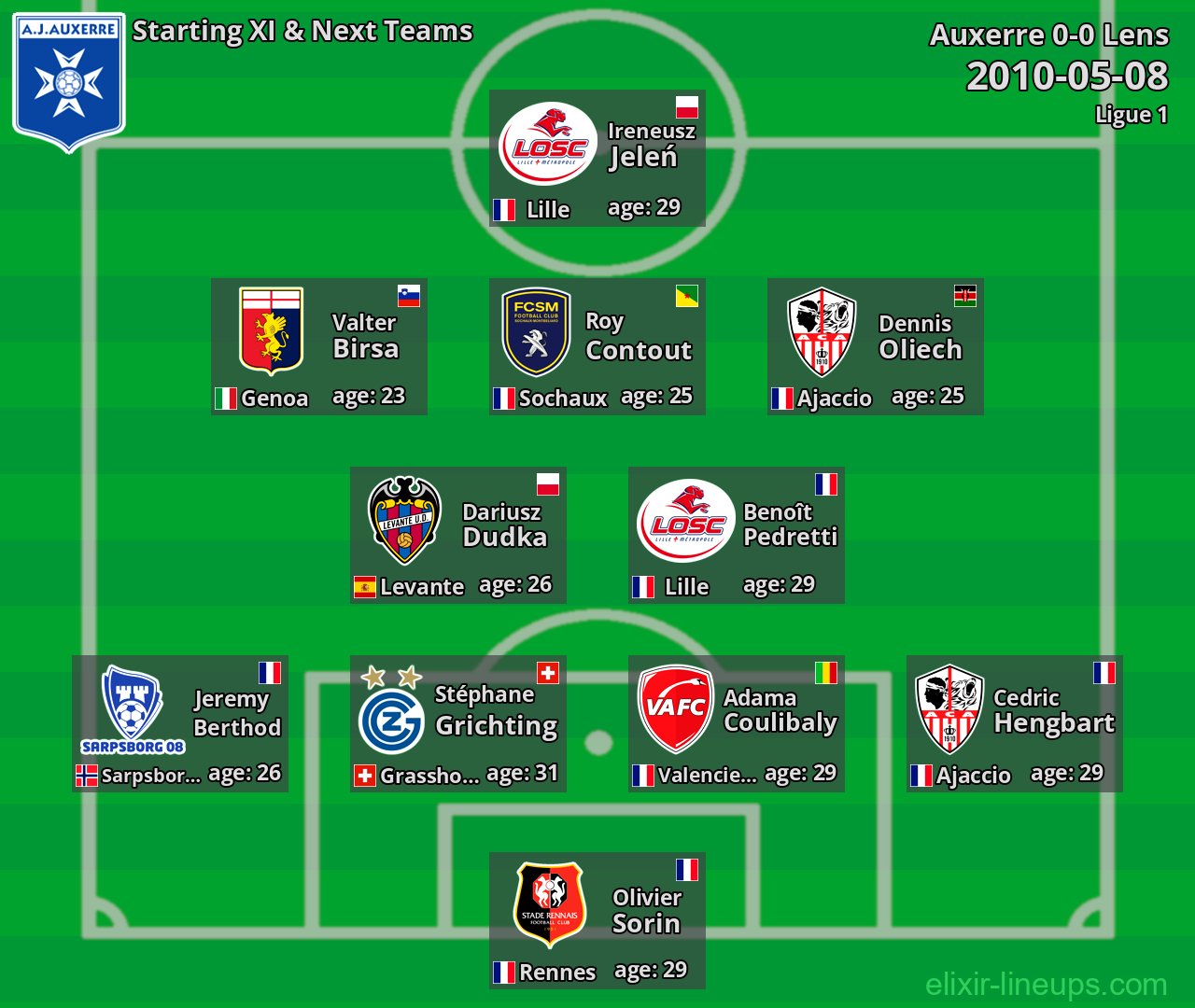 Auxerre Starting XI & Next Teams 2010-05-08